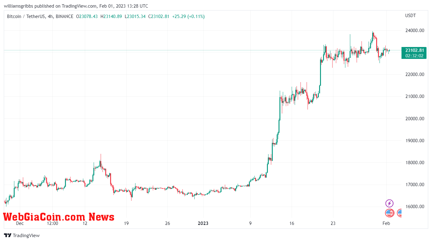 Bitcoin price chart on TradingView