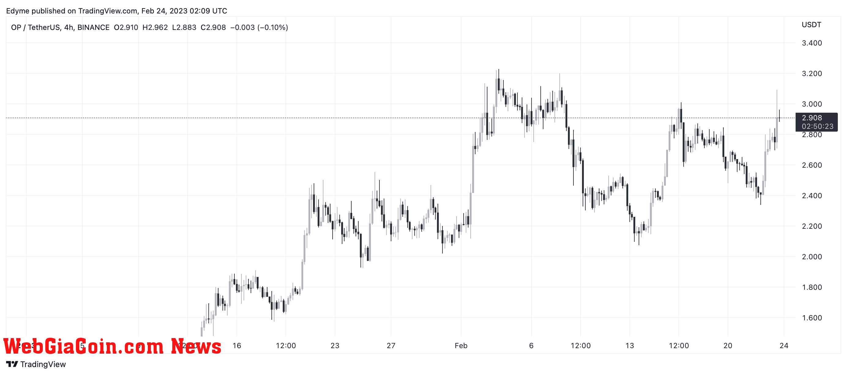 Optimism (OP) price chart on TradingView