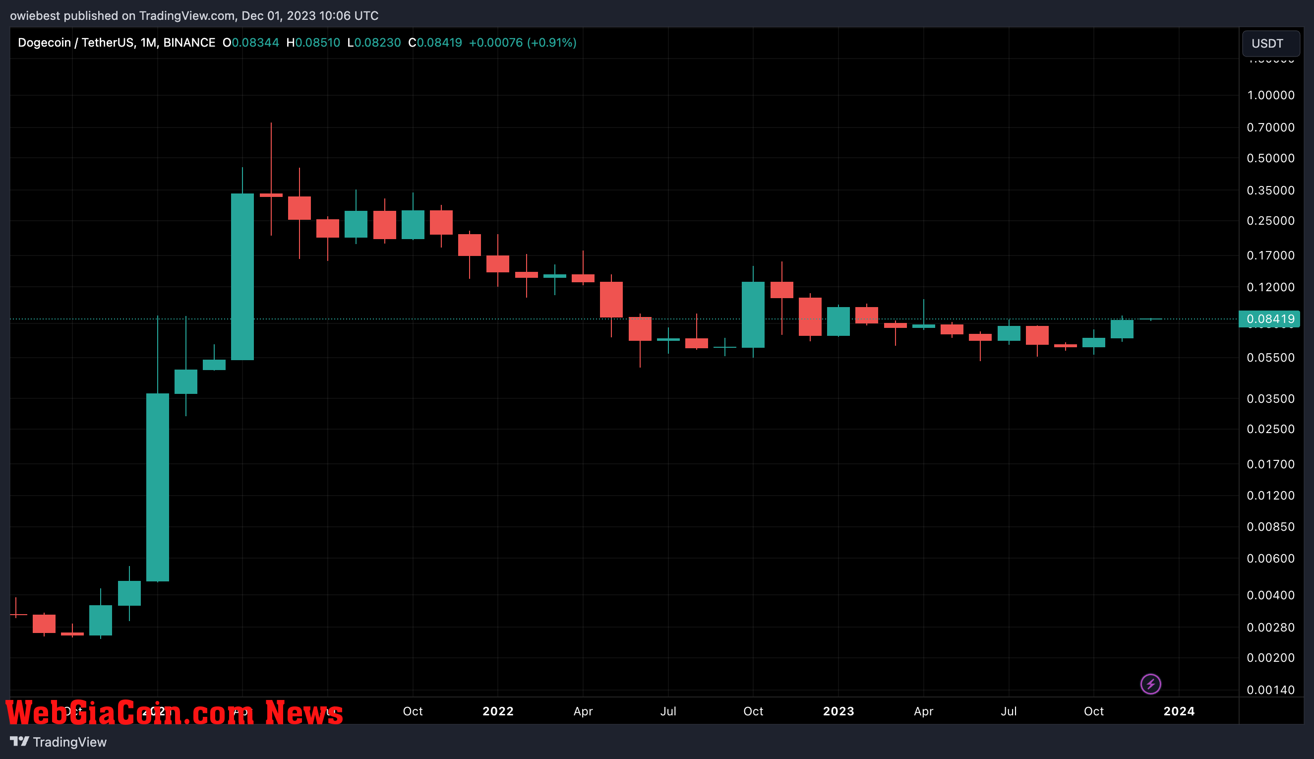 Dogecoin price chart from Tradingview.com