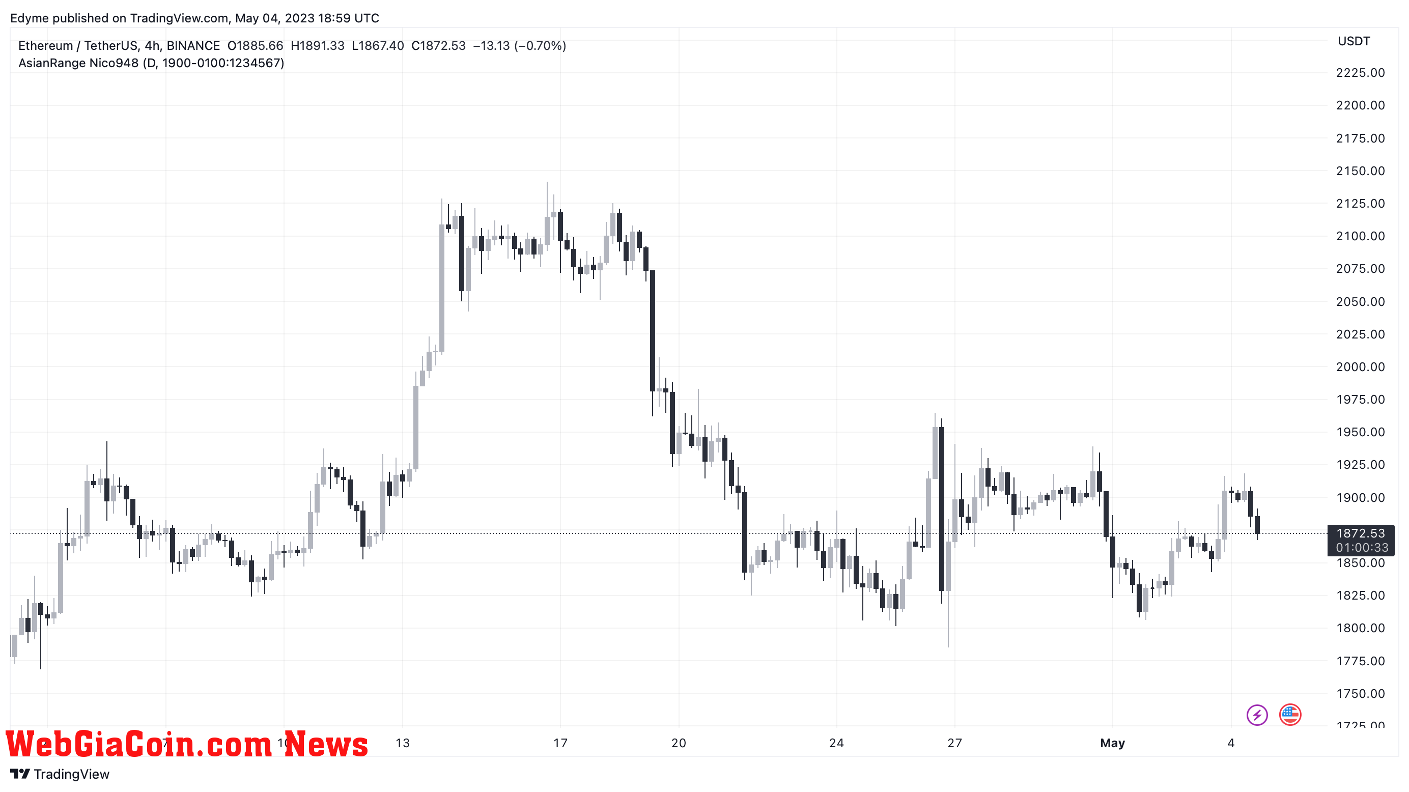 Ethereum (ETH) price chart on TradingView