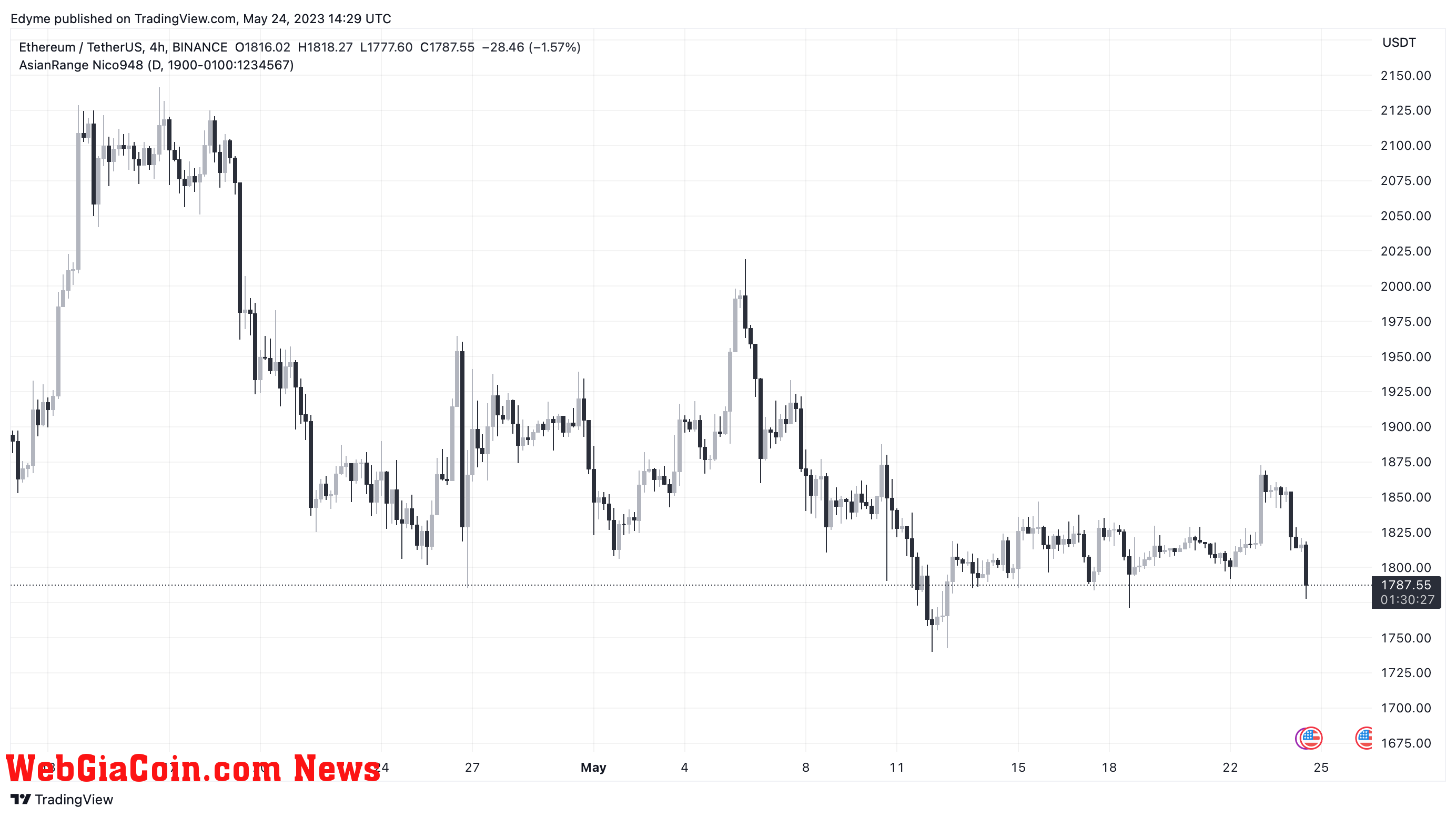 Ethereum (ETH)’s price chart on TradingView