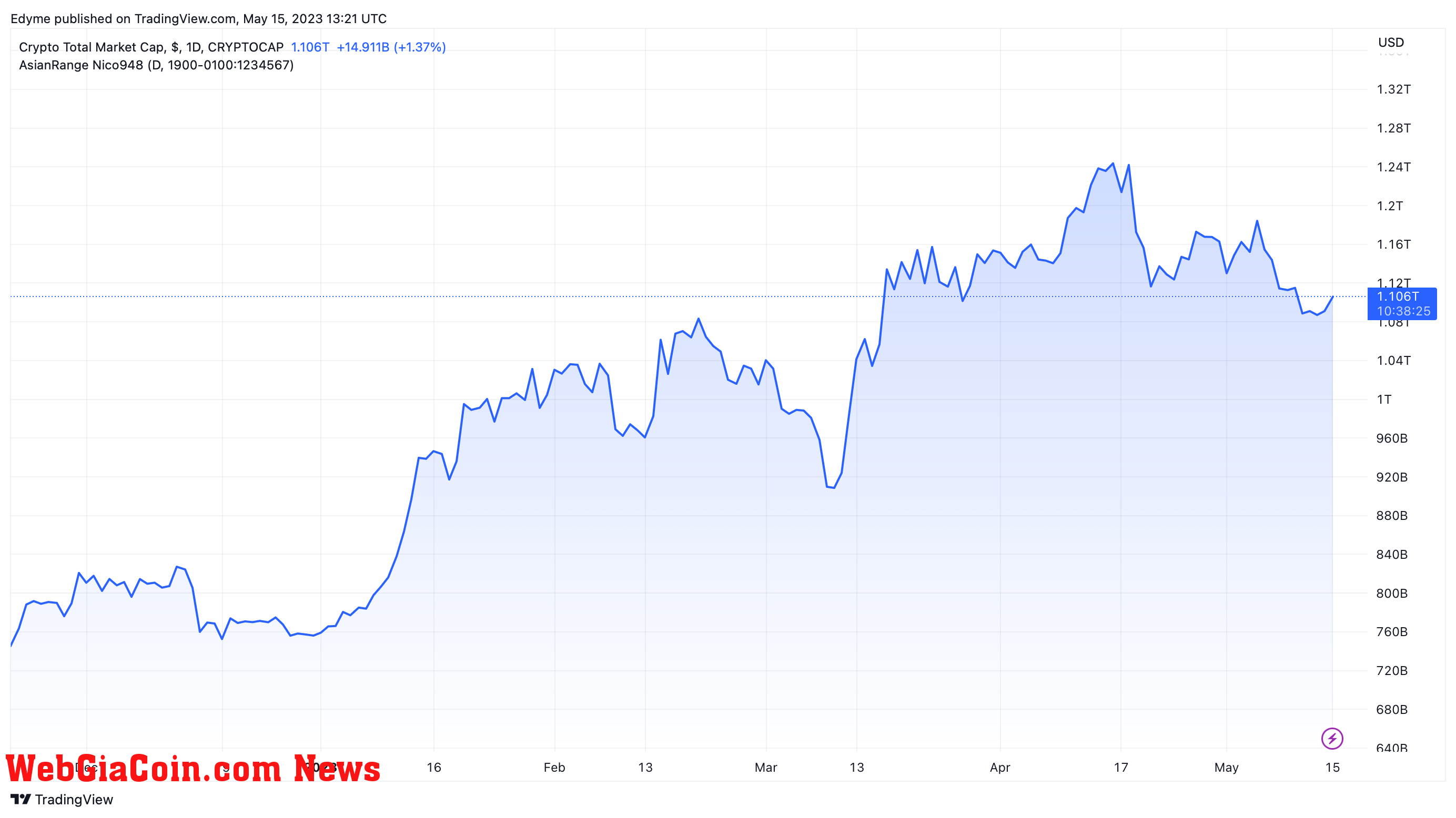 The total crypto market cap price chart on TradingView