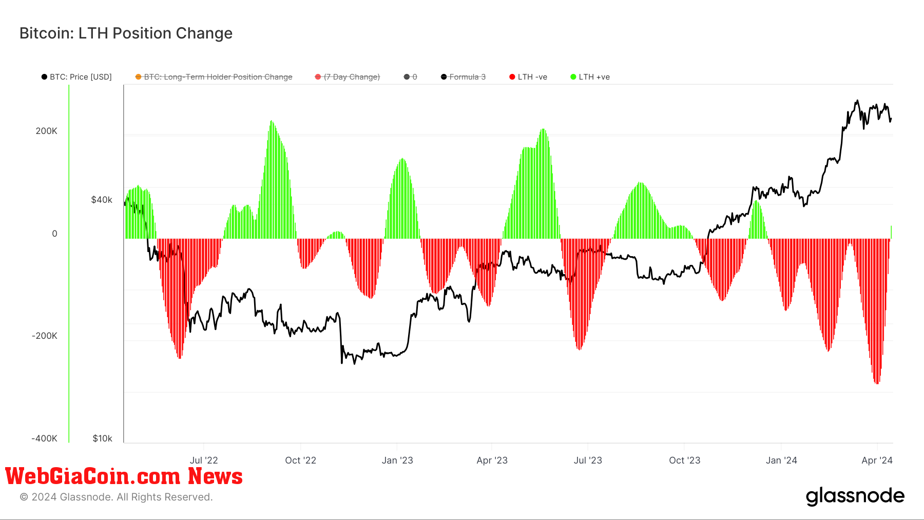 Long Term Holder Position Change: (Source: Glassnode)