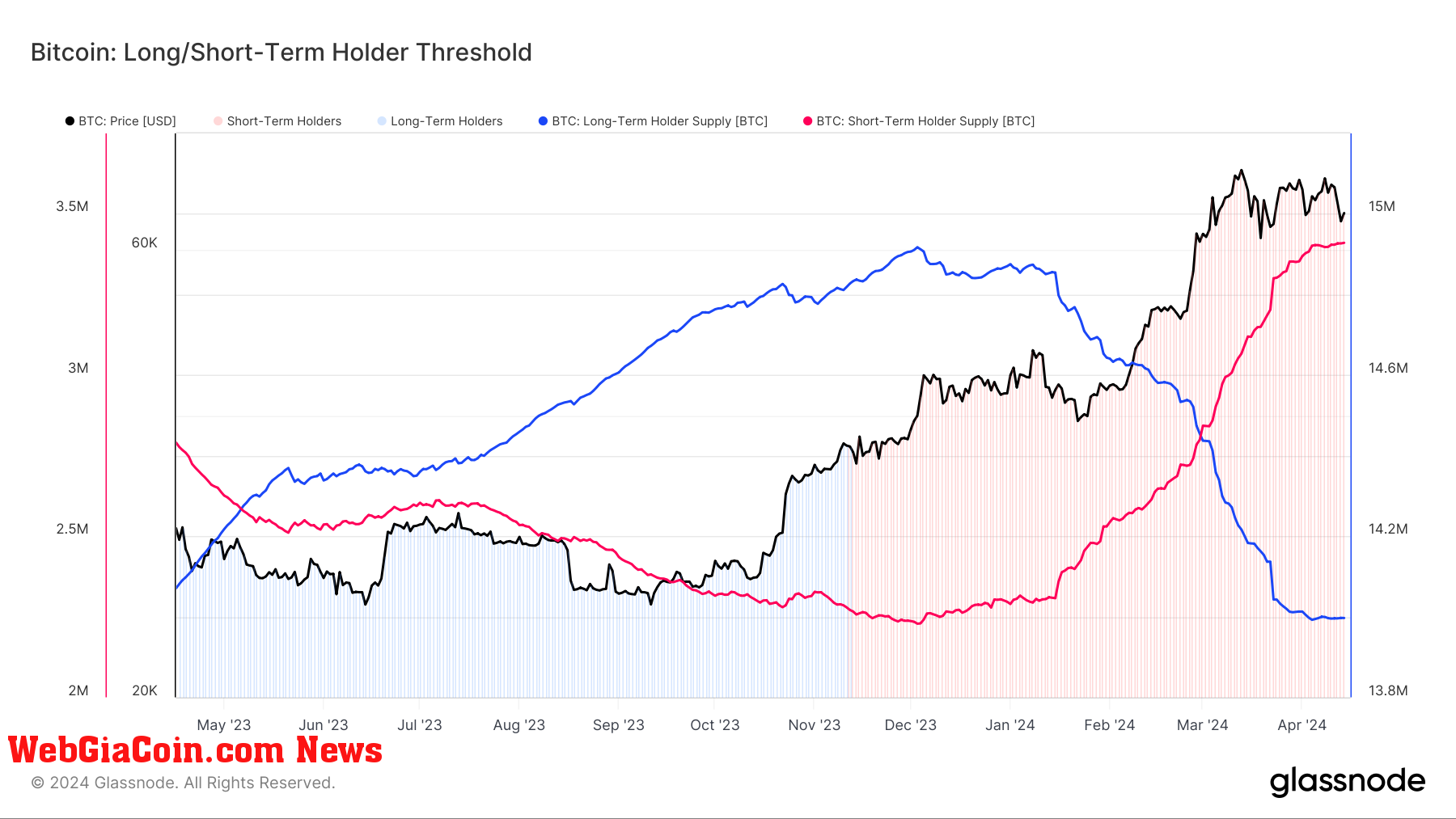 Long/Short-Term Holder Threshold: (Source: Glassnode)