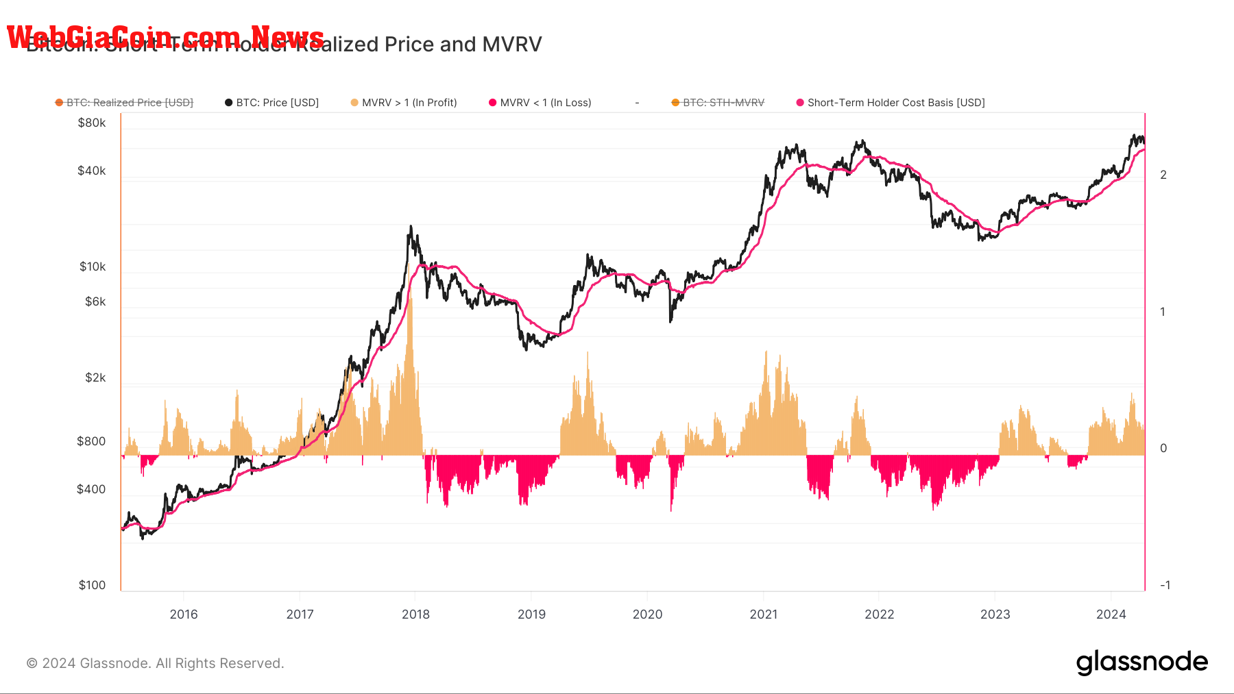 Short-Term Holder Realized Price and MVRV: (Source: Glassnode)