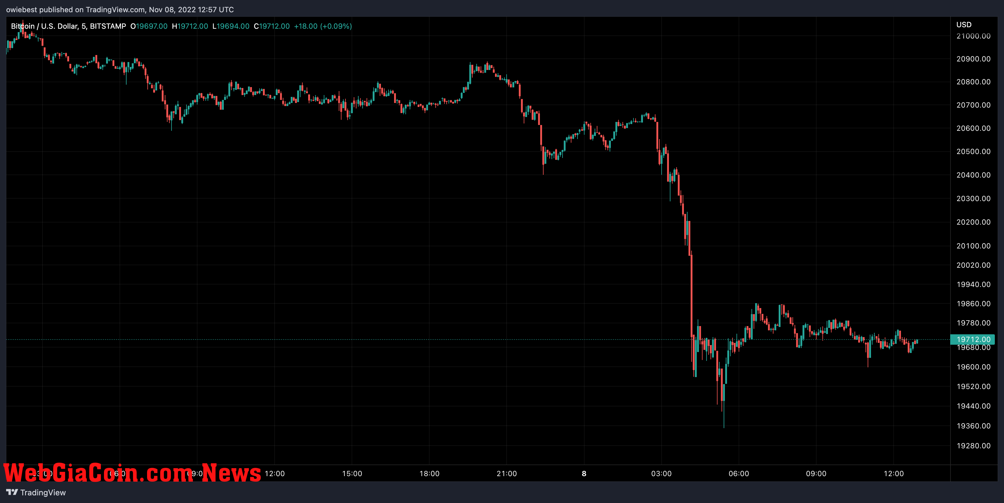 Bitcoin price chart from TradingView.com