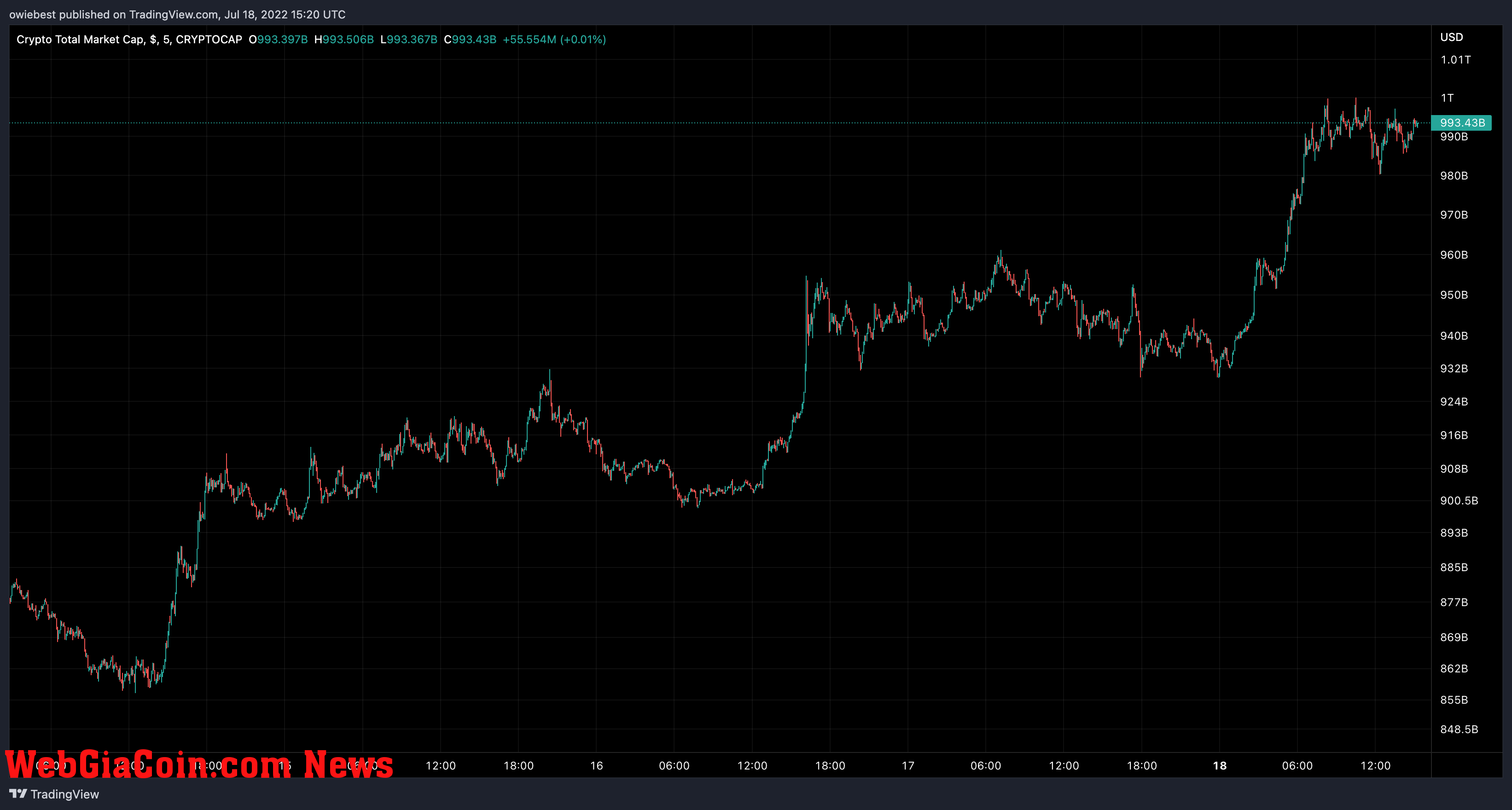 Crypto total market cap chart from  TradingView.com