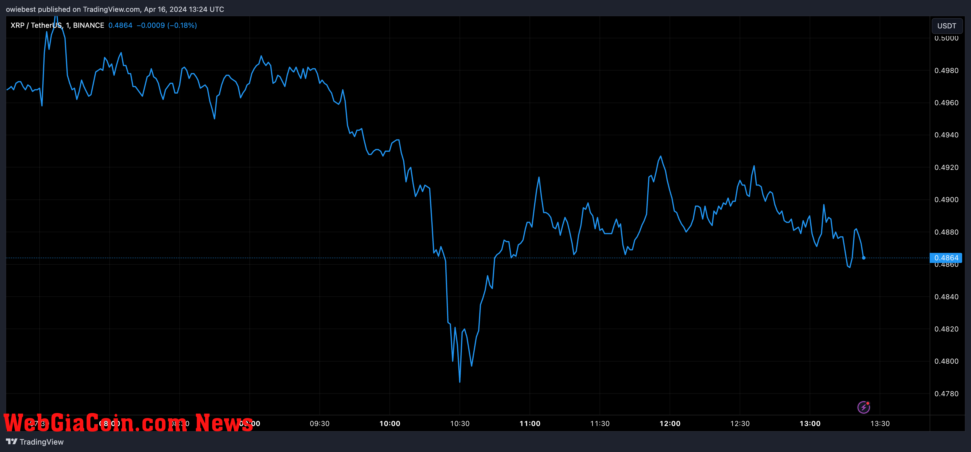 XRP price chart from Tradingview.com (Crypto analyst)