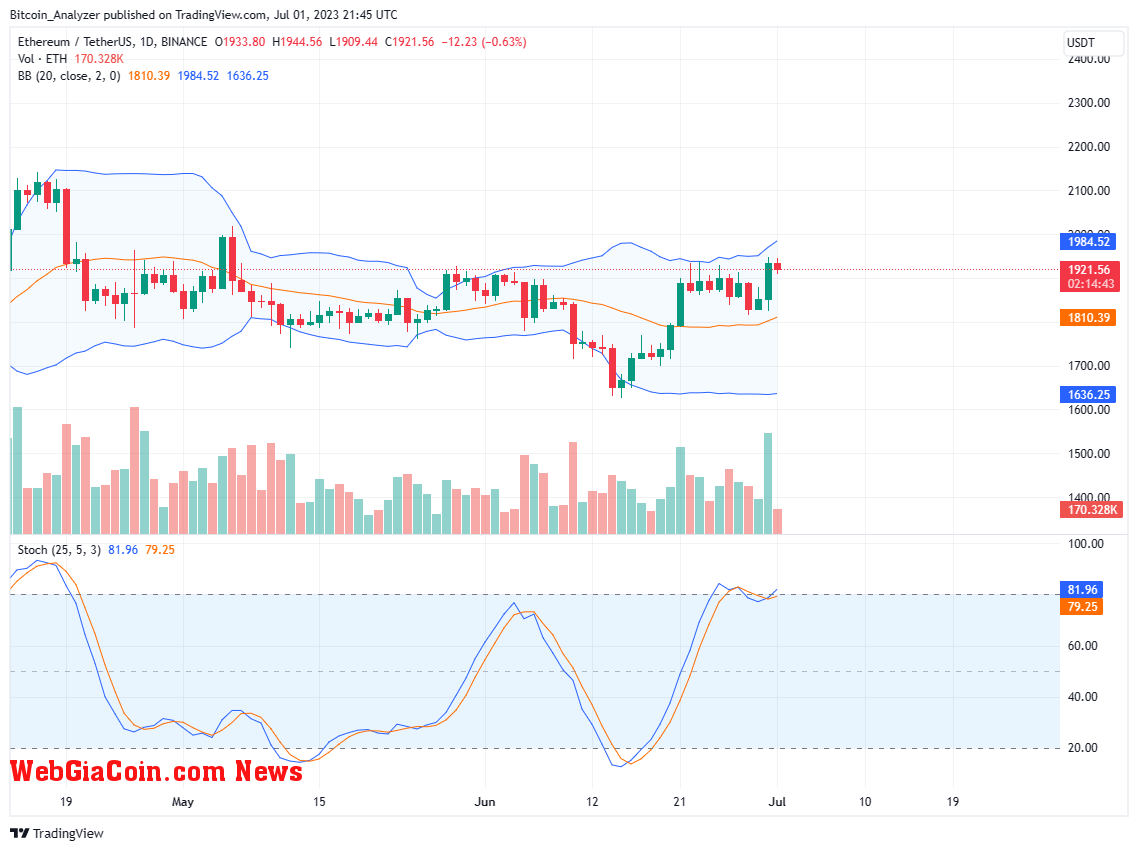 ETH price on July 1| Source: ETHUSDT on Binance, TradingView