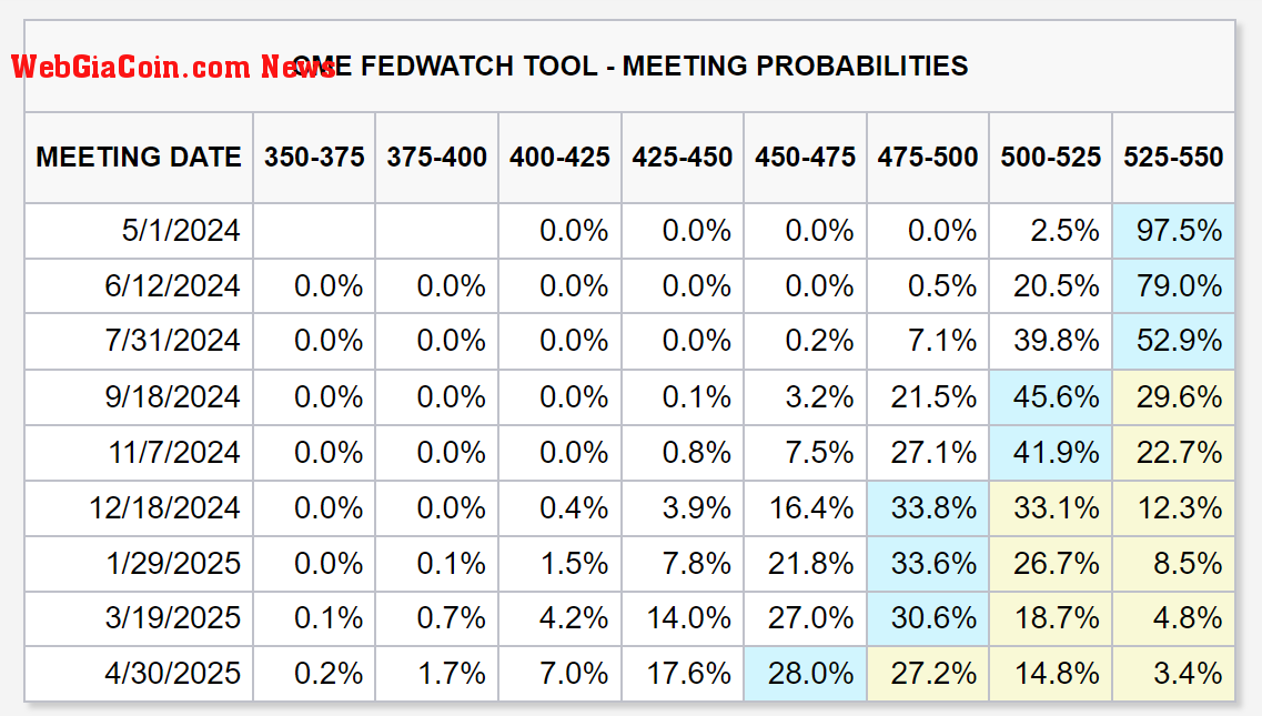 CME FedWatch tool probabilities