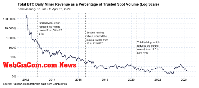 Bitcoin Halving effects over time