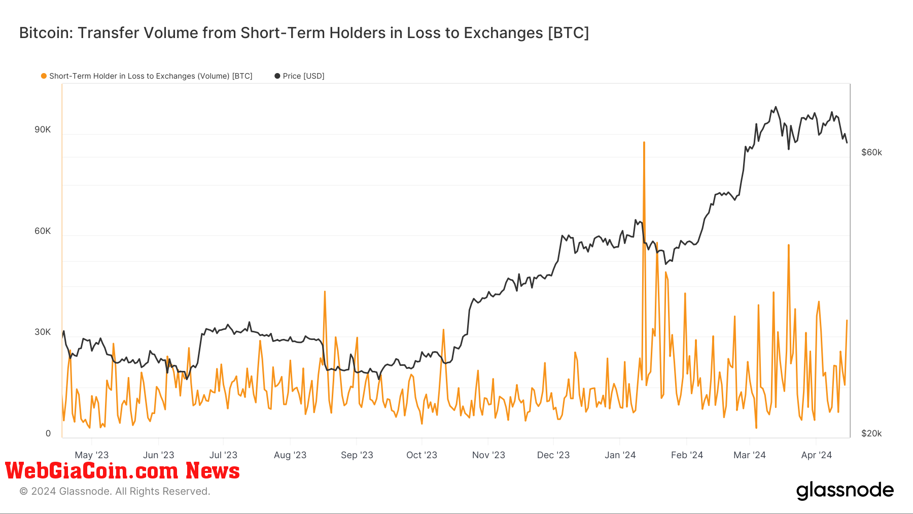 Short-Term Holders in loss to exchanges: (Source: Glassnode)