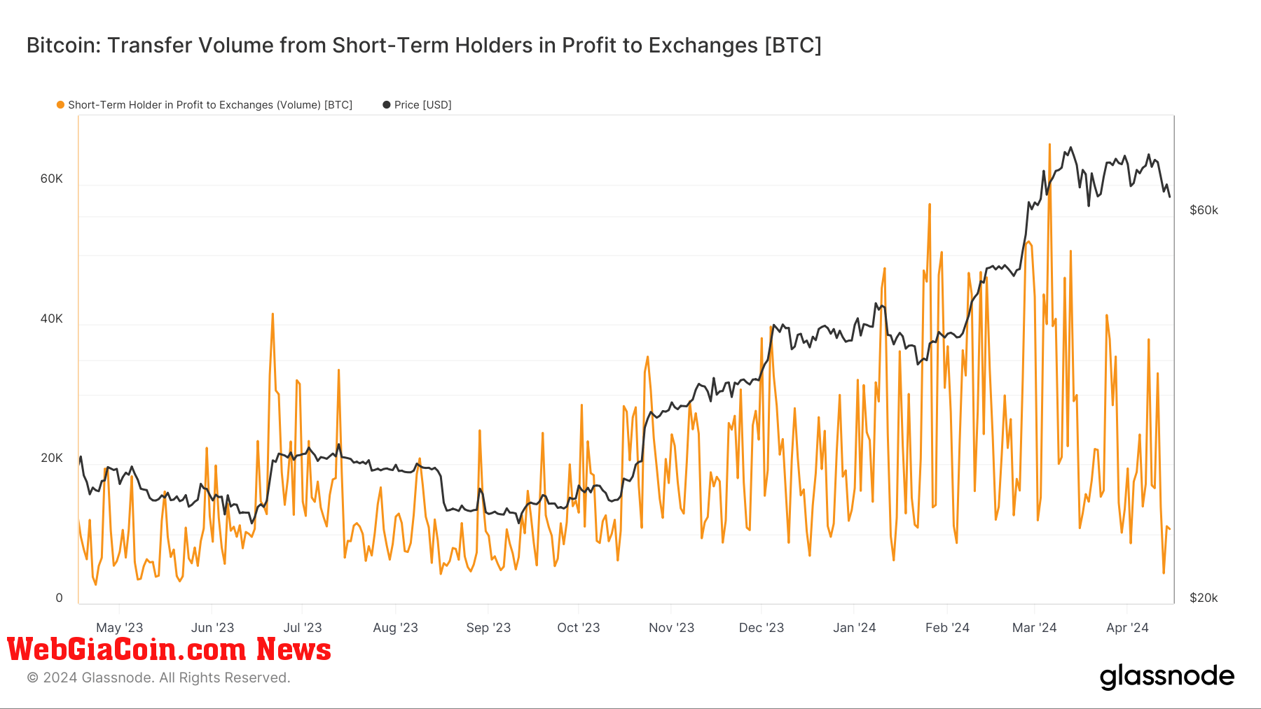 Short-Term Holders in profit to exchanges: (Source: Glassnode)