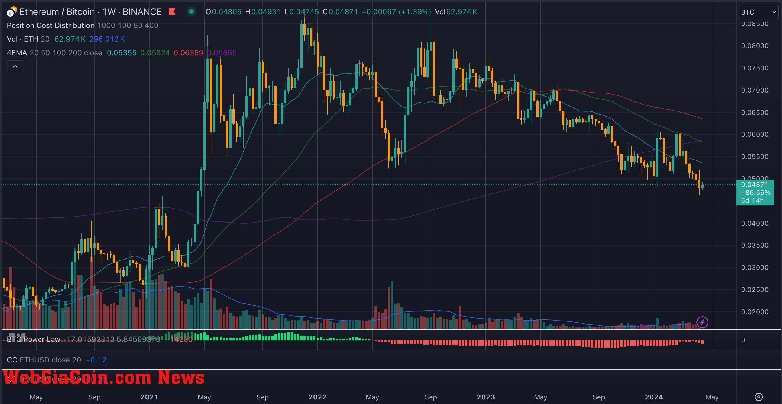 ETH-BTC 2020 cycle