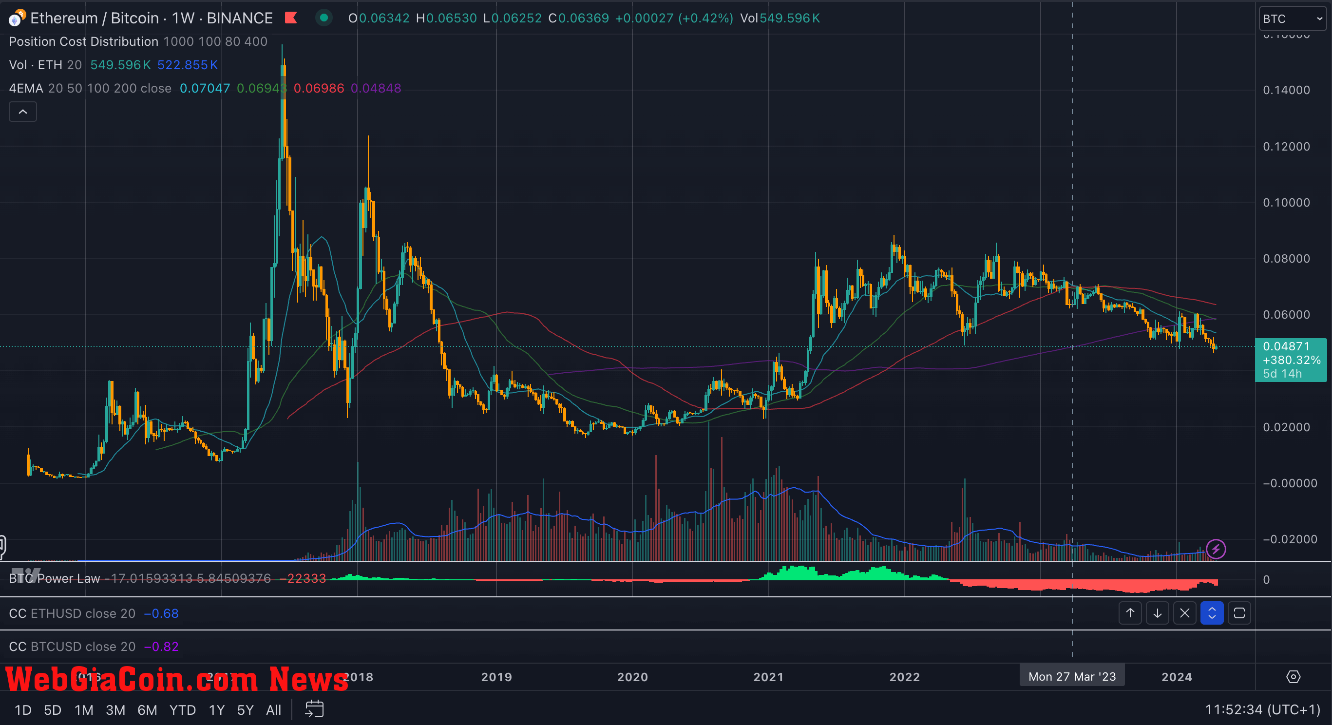 ETH-BTC historical chart