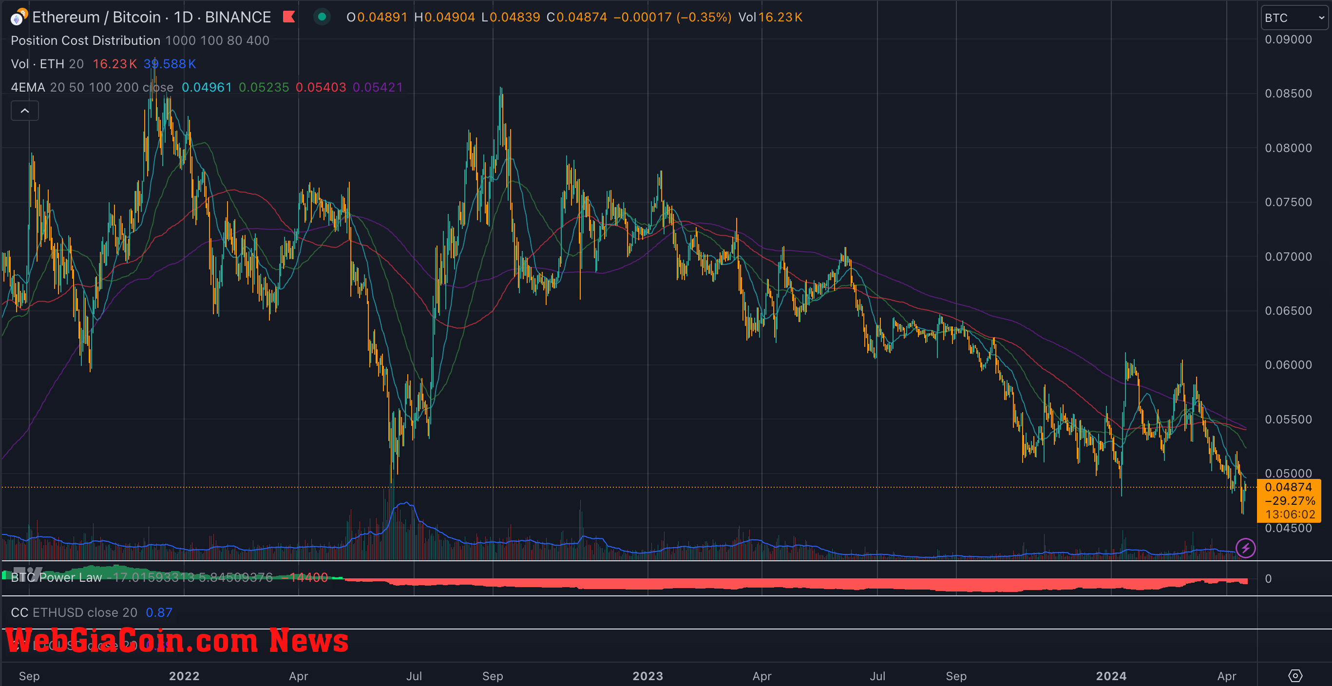 ETH-BTC 2022 - 2024