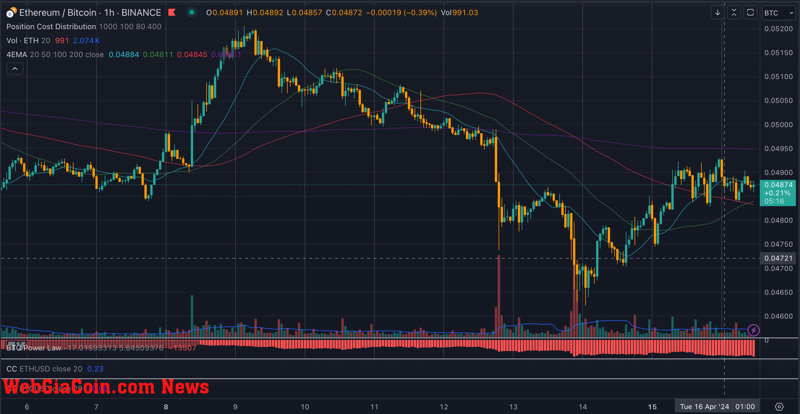 ETH-BTC April 2024