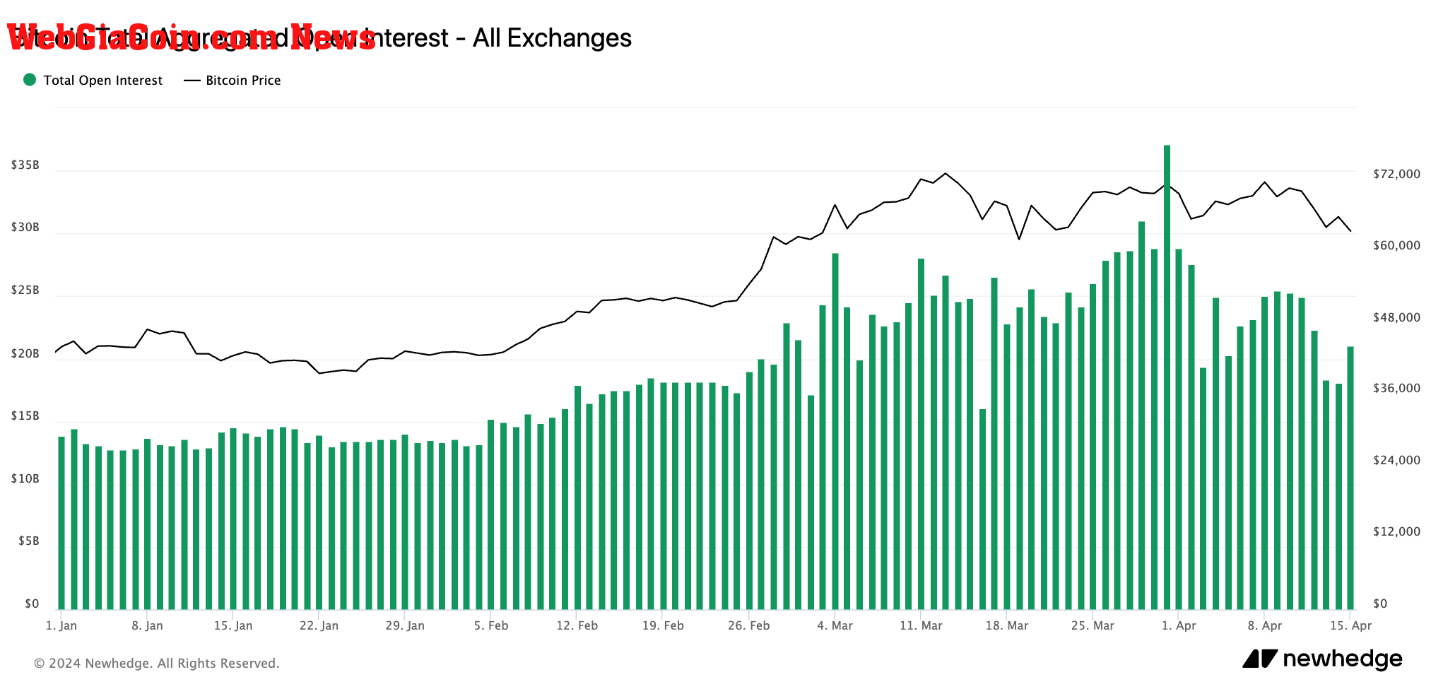 bitcoin open interest ytd