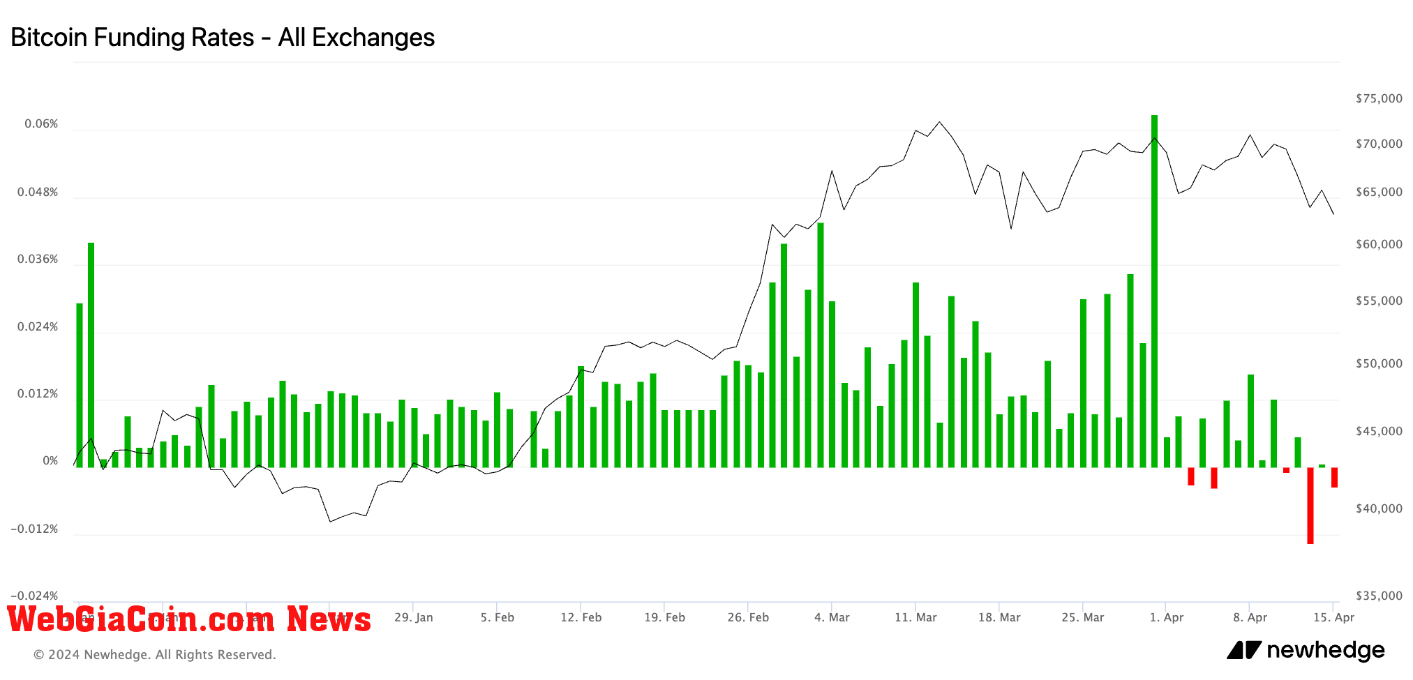 bitcoin perpetual futures funding rate ytd