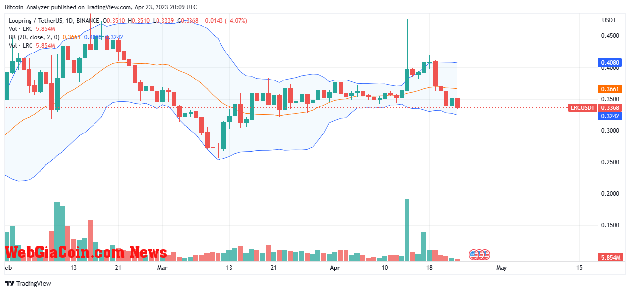 Loopring Price On April 23| Source: LRCUSDT On Binance, TradingView