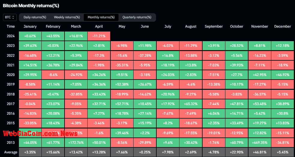 Bitcoin Monthly Returns: (Source: Coinglass)