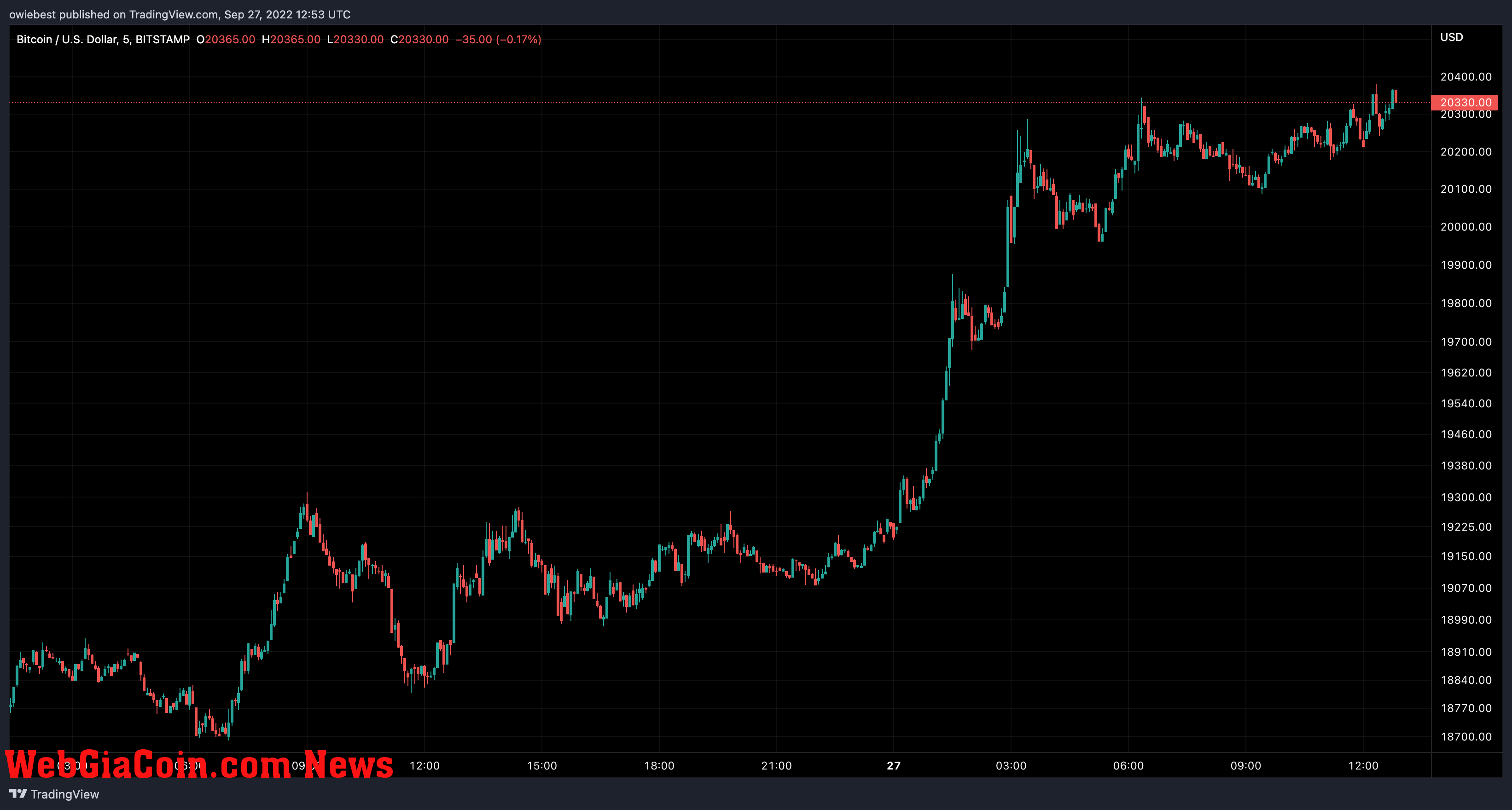 Bitcoin price chart from TradingView.com