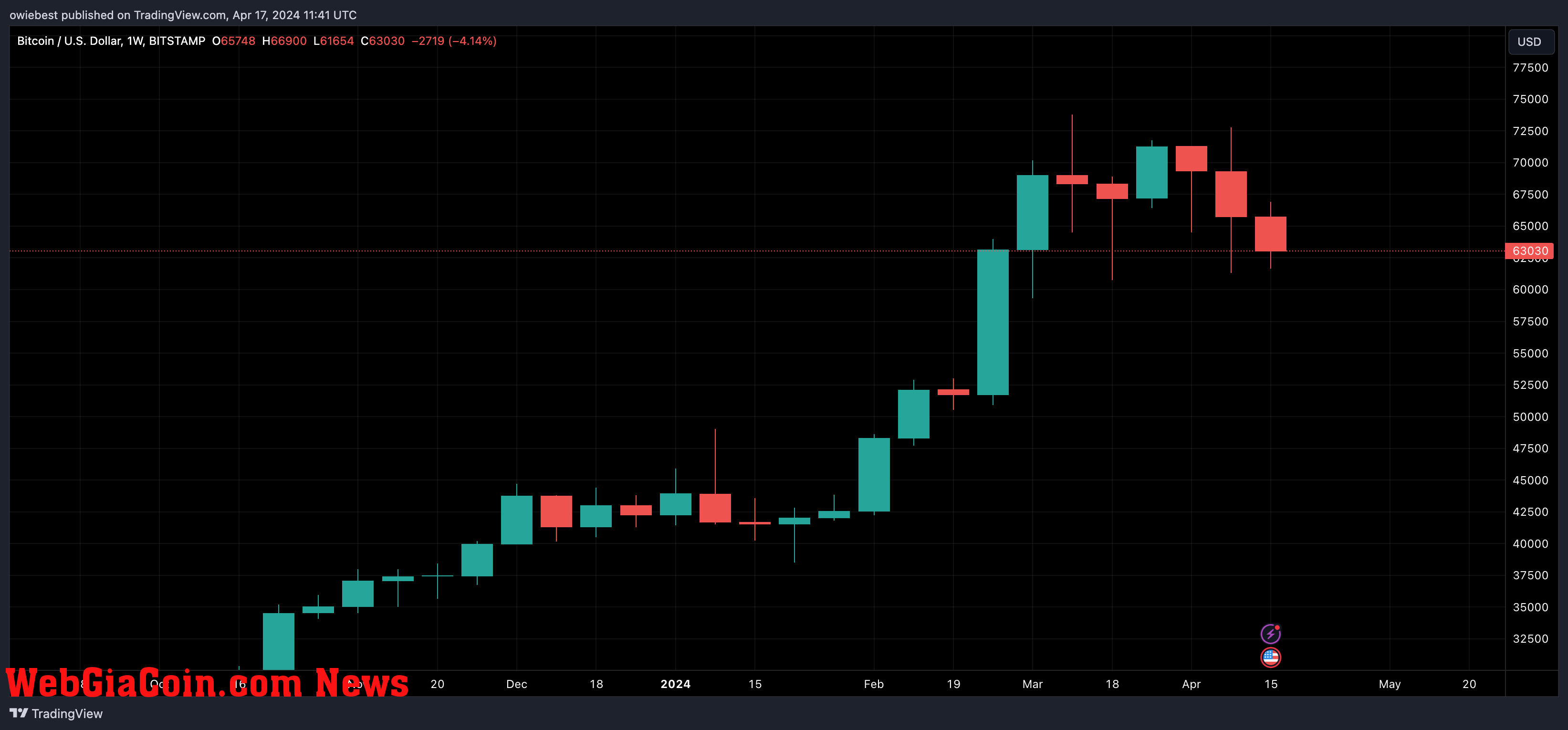 Bitcoin price chart from Tradingview.com