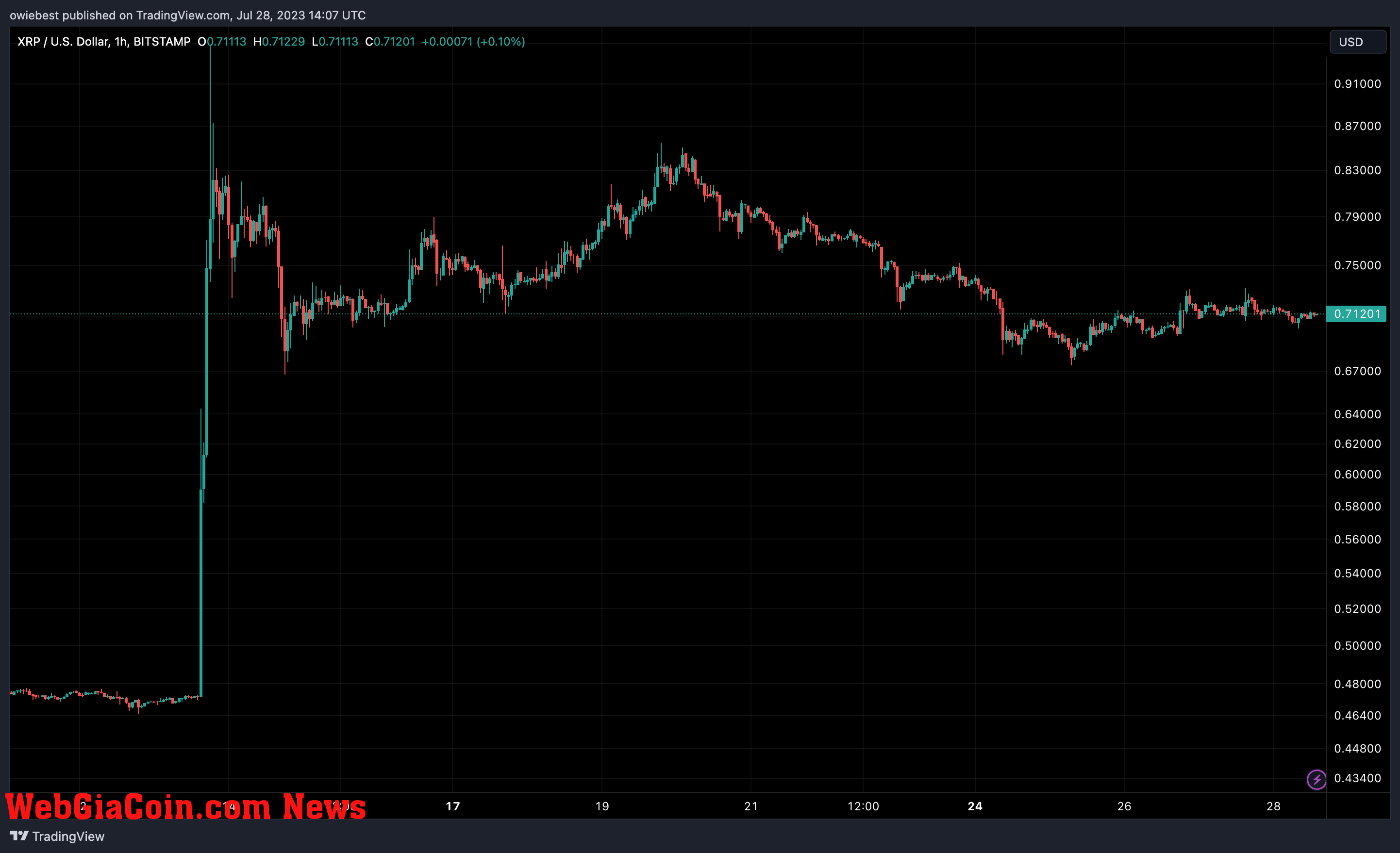 Ripple (XRP) price chart from Tradingview.com