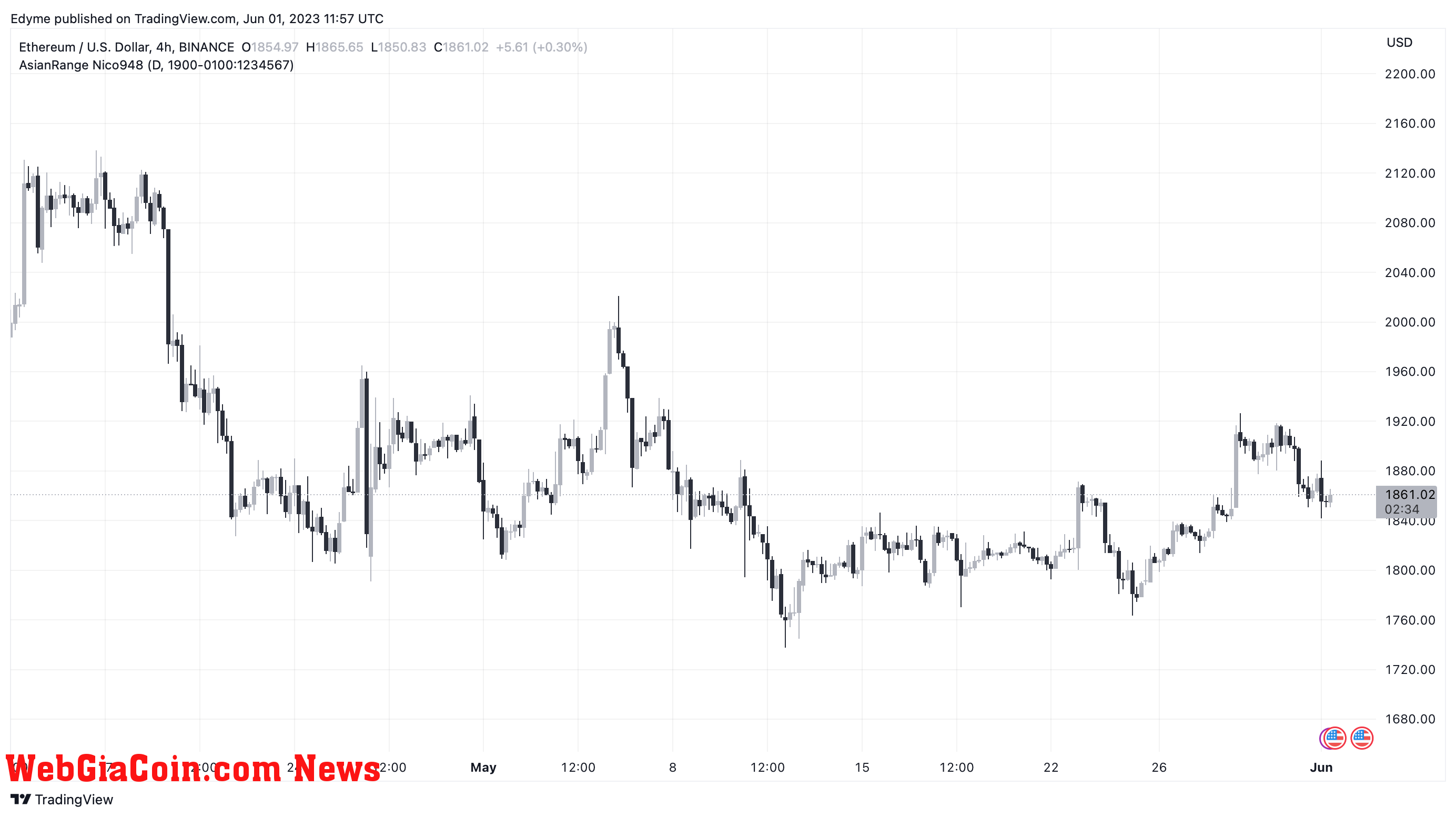Ethereum (ETH)’s price chart on TradingView
