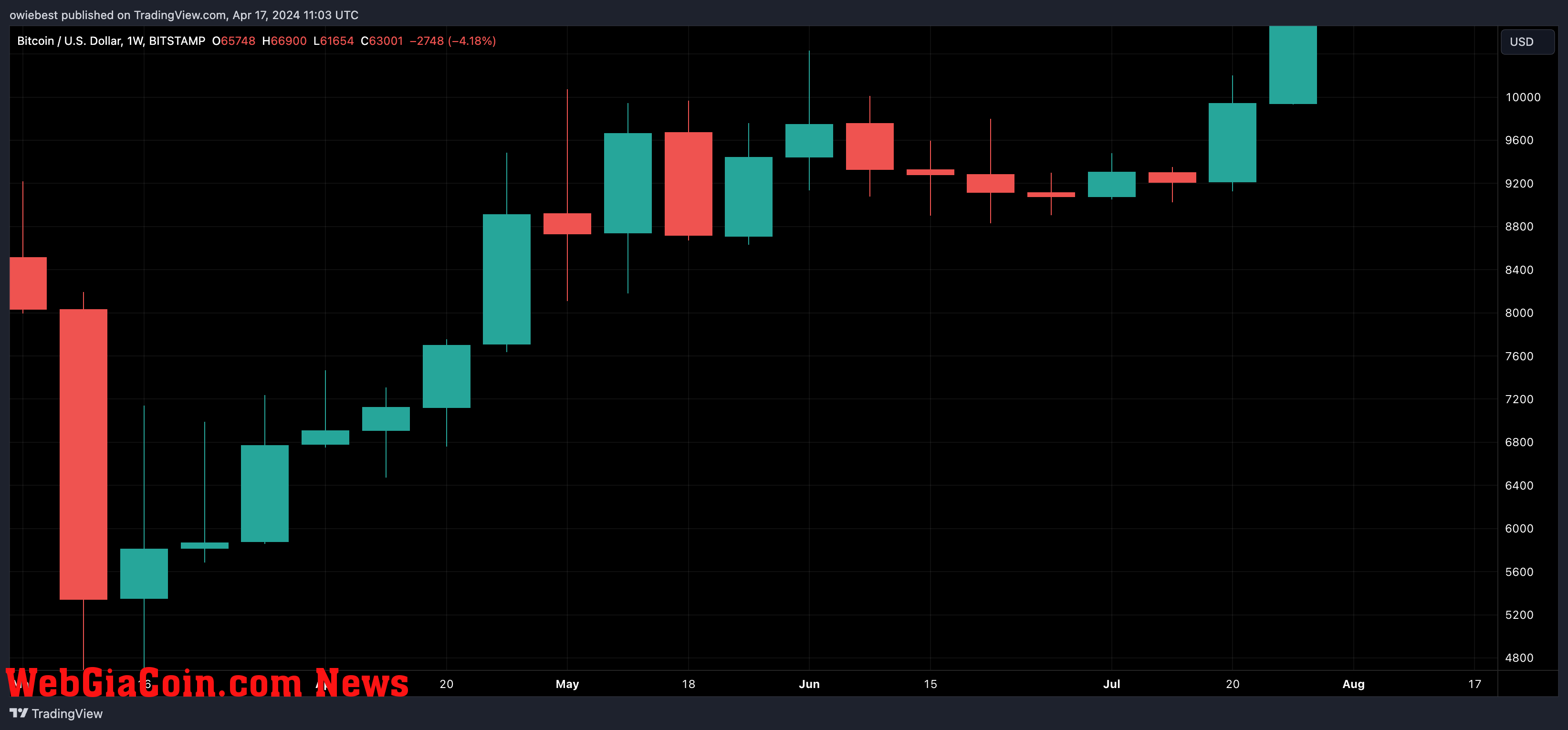 Bitcoin halving 2020