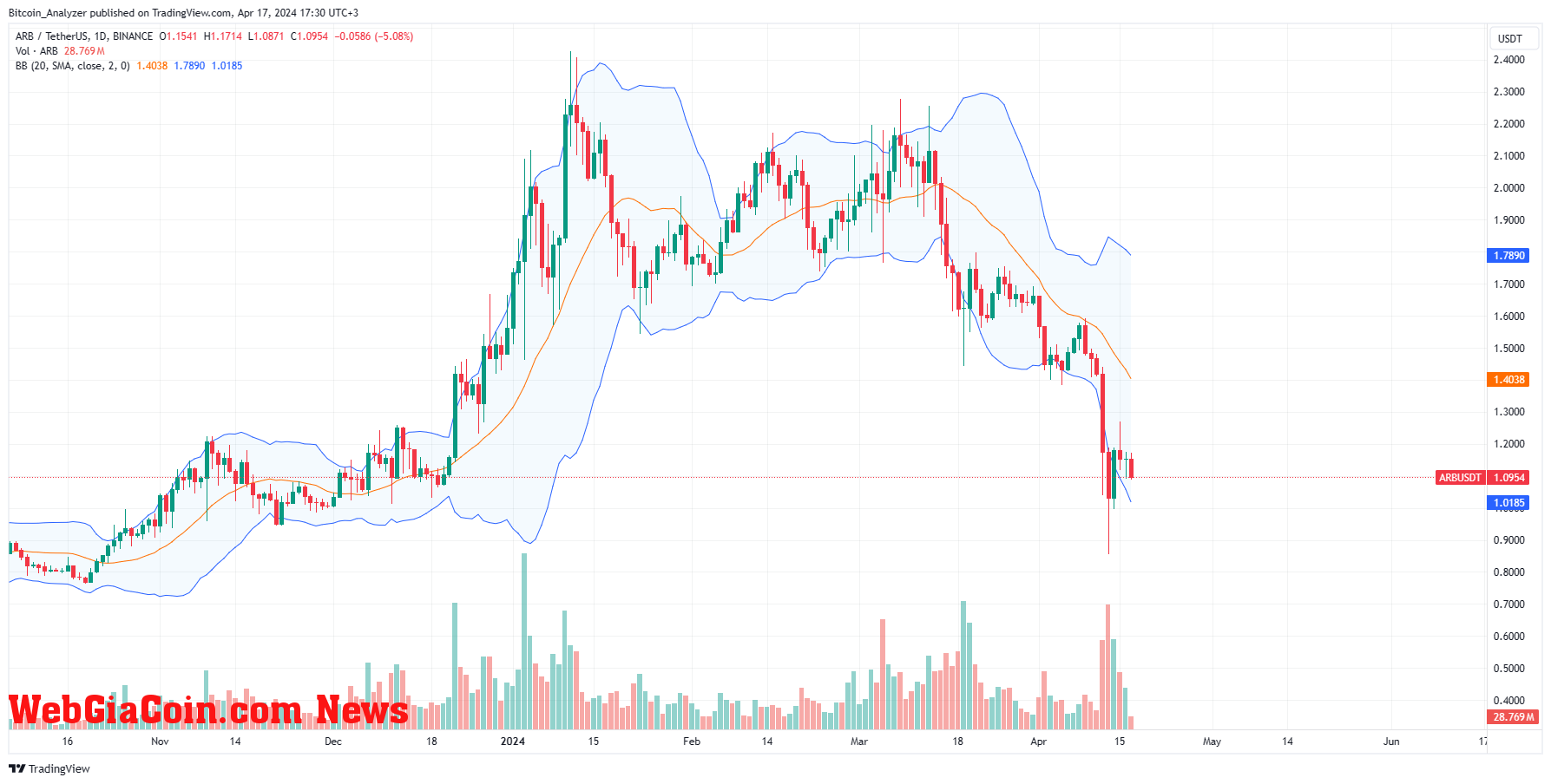 ARB prices trending downward on the daily chart | Source: ARBUSDT on Binance, TradingView