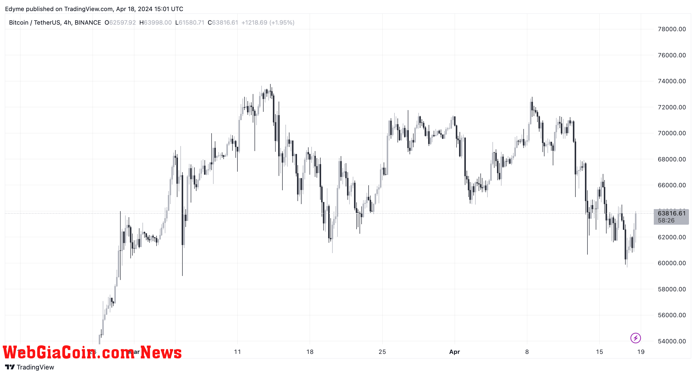 Bitcoin (BTC) price chart on TradingView