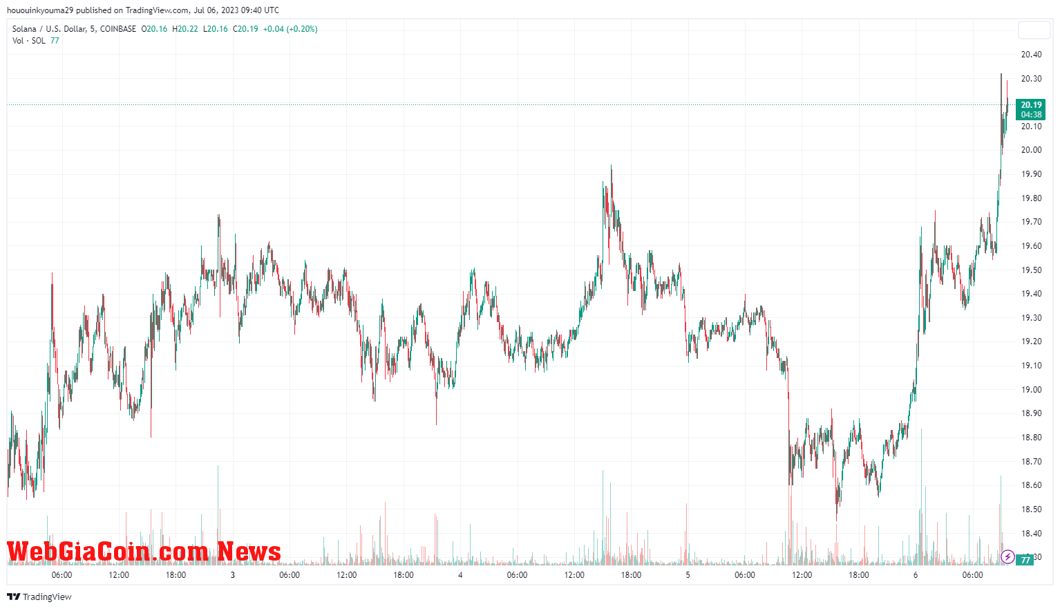 Solana Price Chart