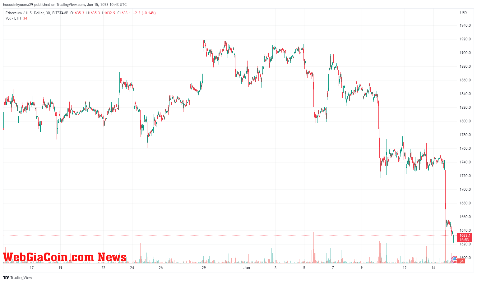 Ethereum Price Chart