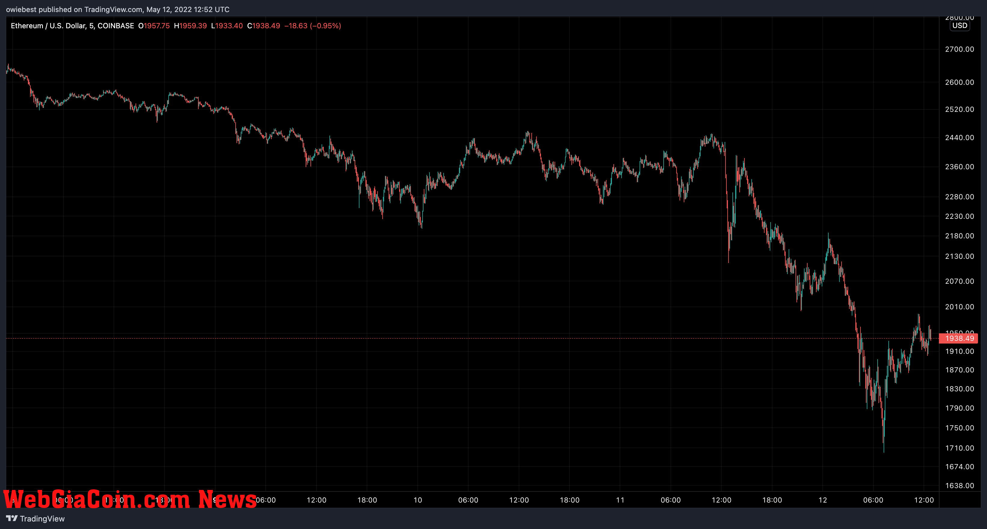 Ethereum price chart from TradingView.com