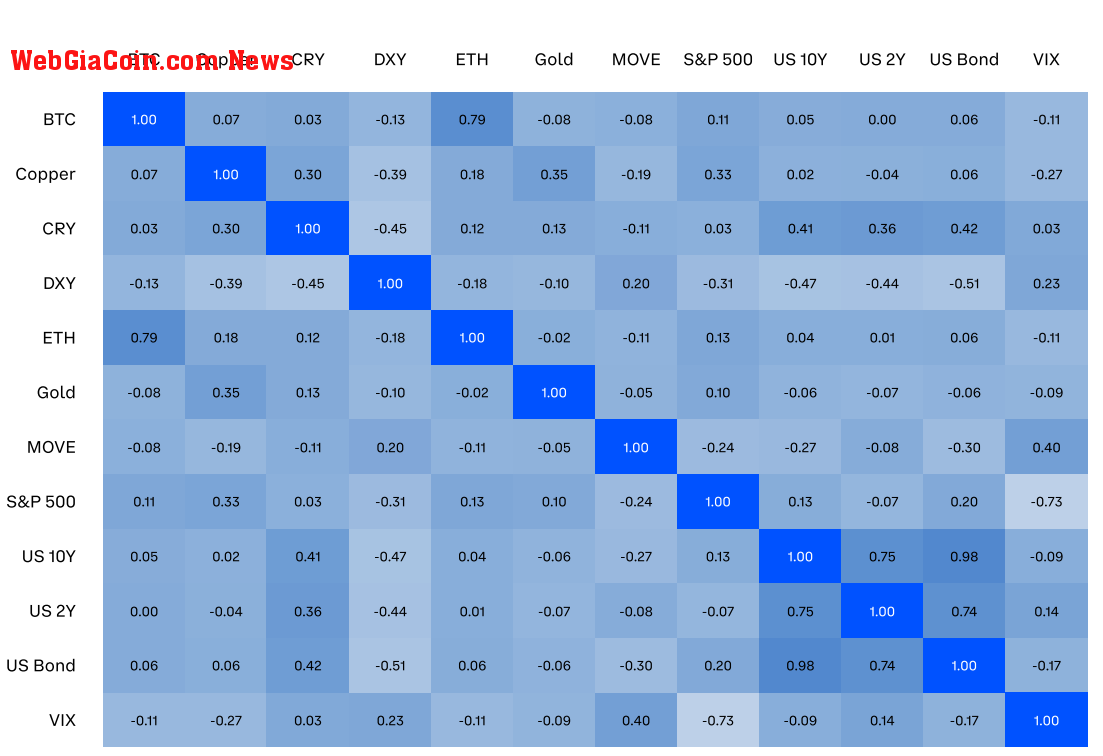 Correlations: (Source: Glassnode and Coinbase)