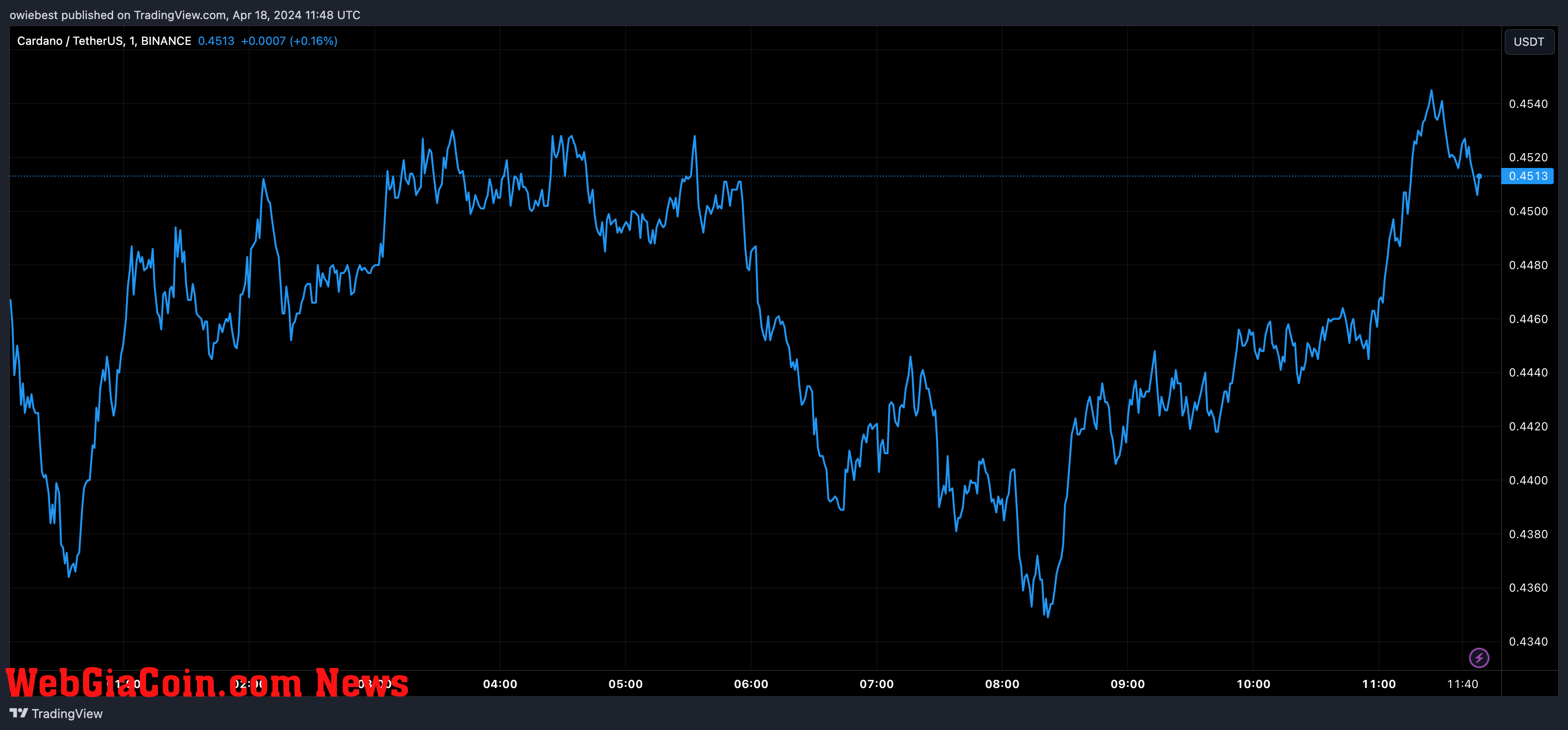 Cardano price chart from Tradingview.com