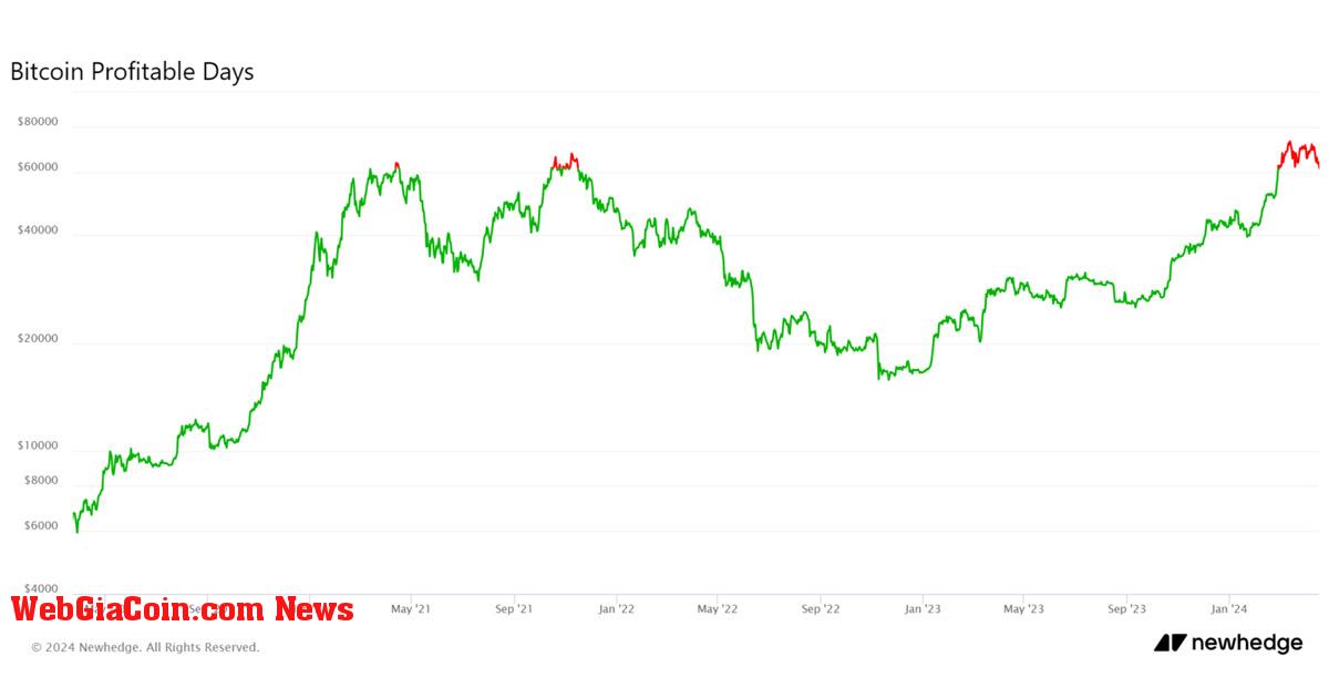 Việc giữ Bitcoin chỉ không mang lại lợi nhuận trong những ngày này