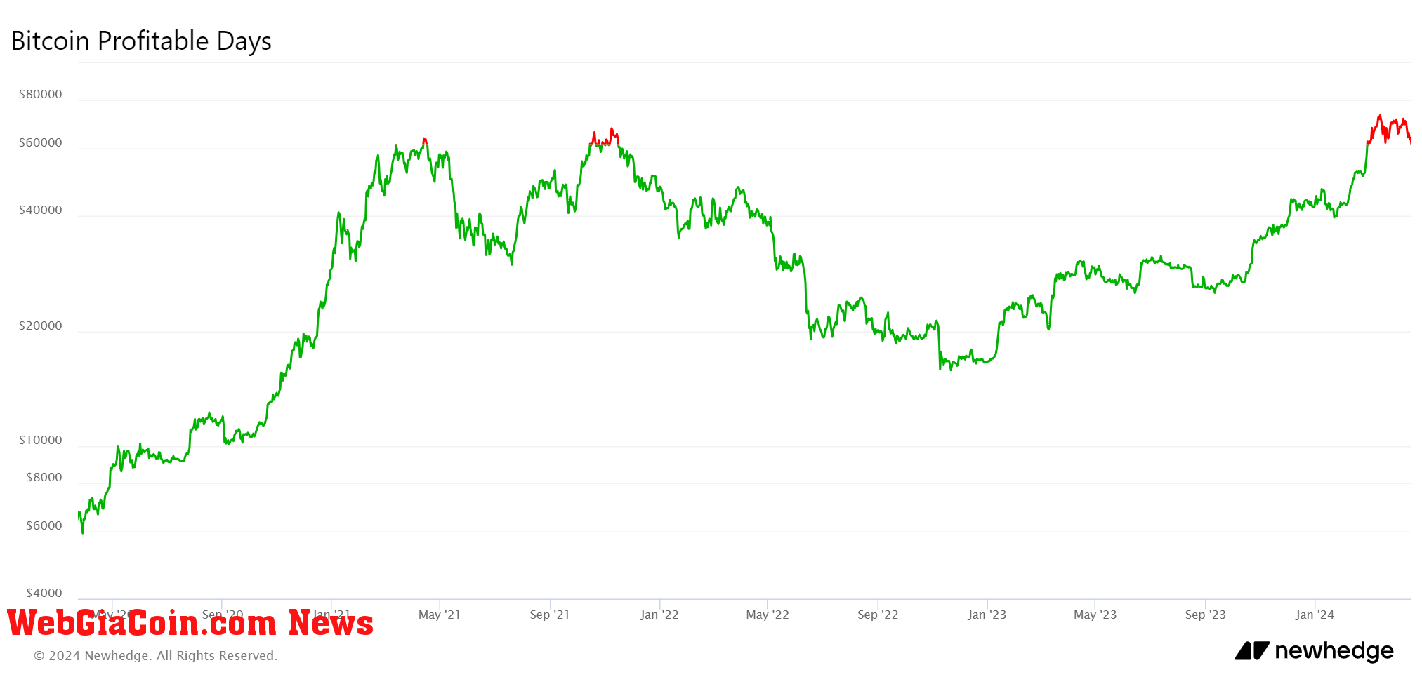 Bitcoin Profitable days: (Source: Newhedge)