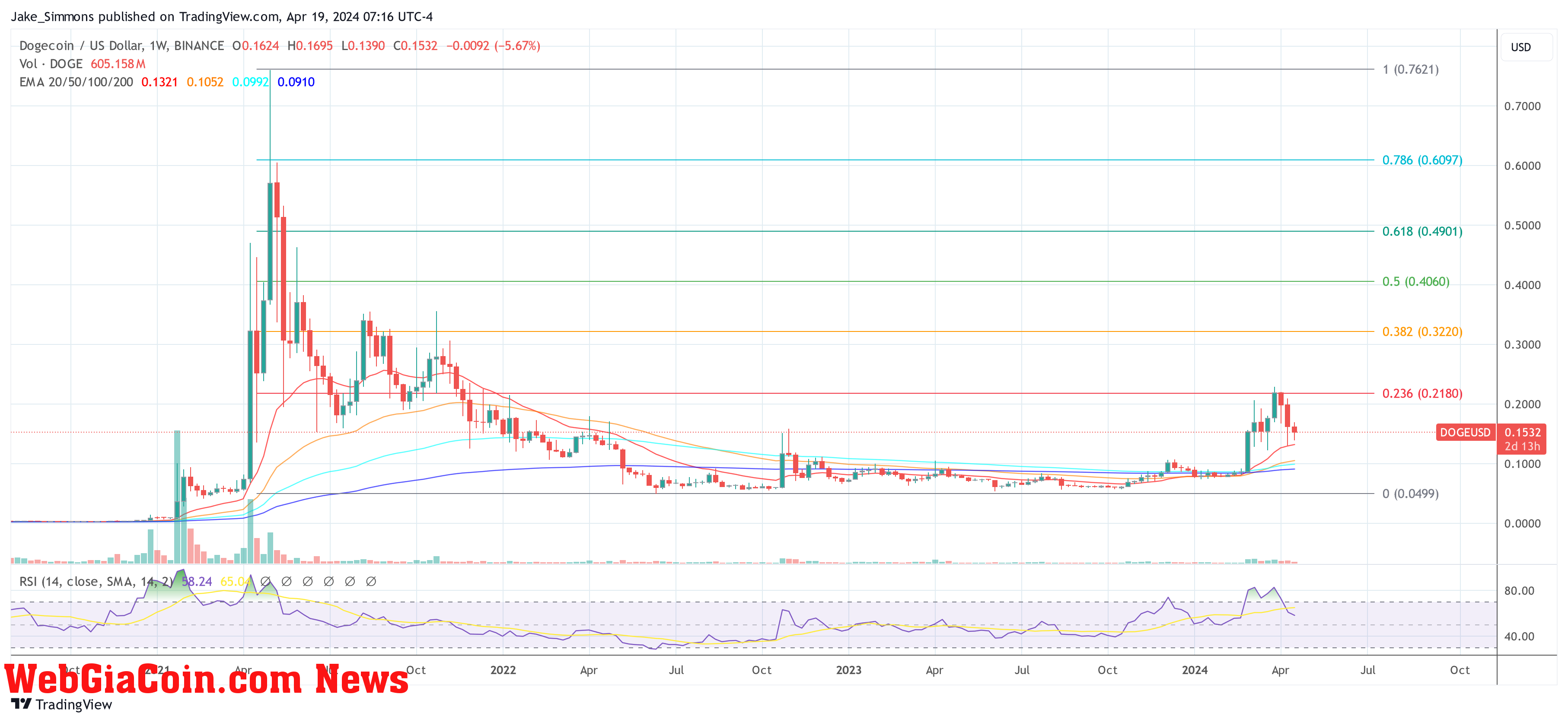 Dogecoin price