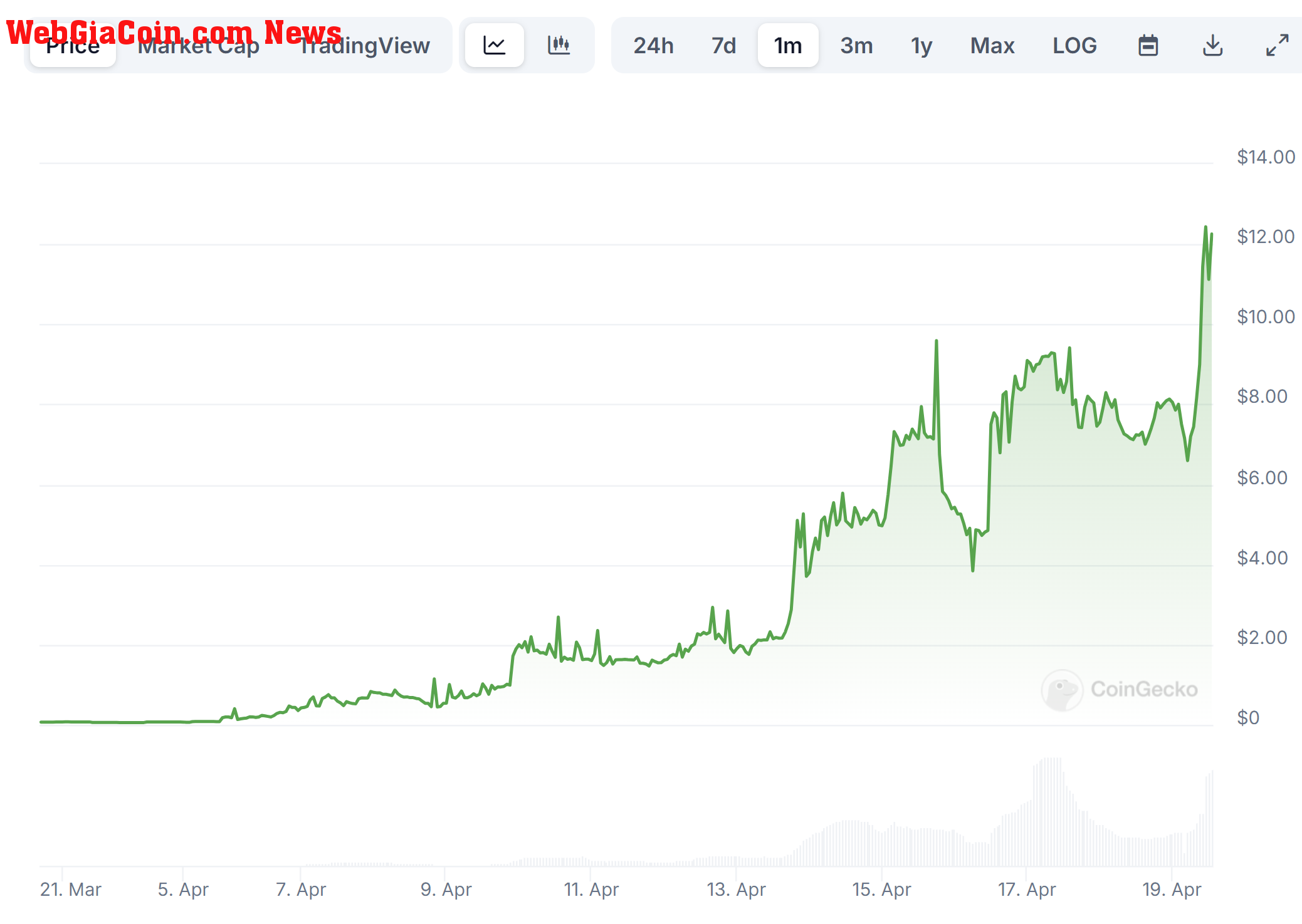 WZRD/USD price