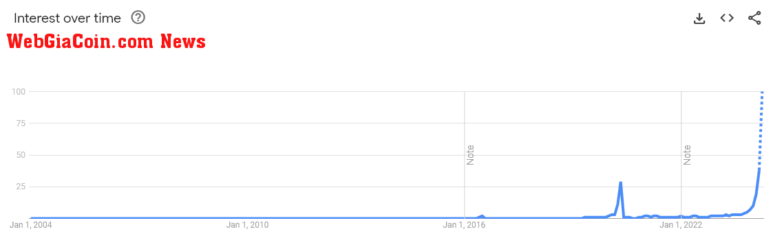 Bitcoin halving Google Trends interest (Santiment)