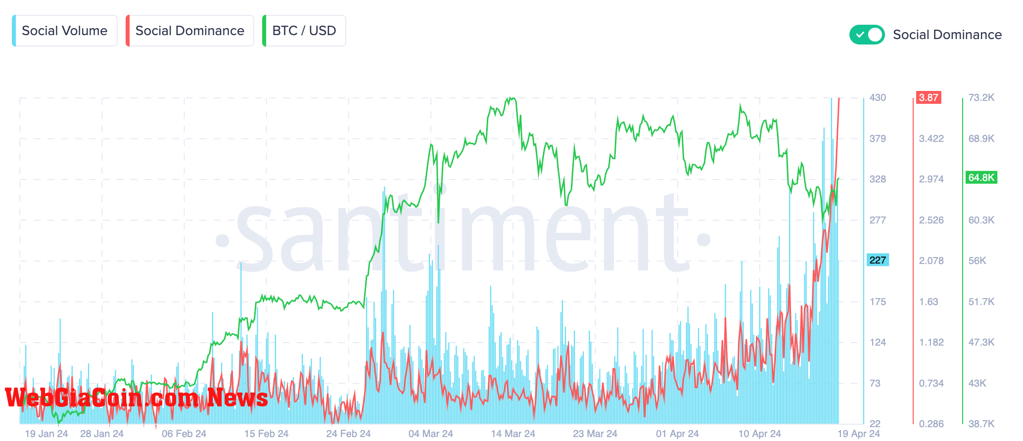 Bitcoin halving social interest 2024 (Santiment)