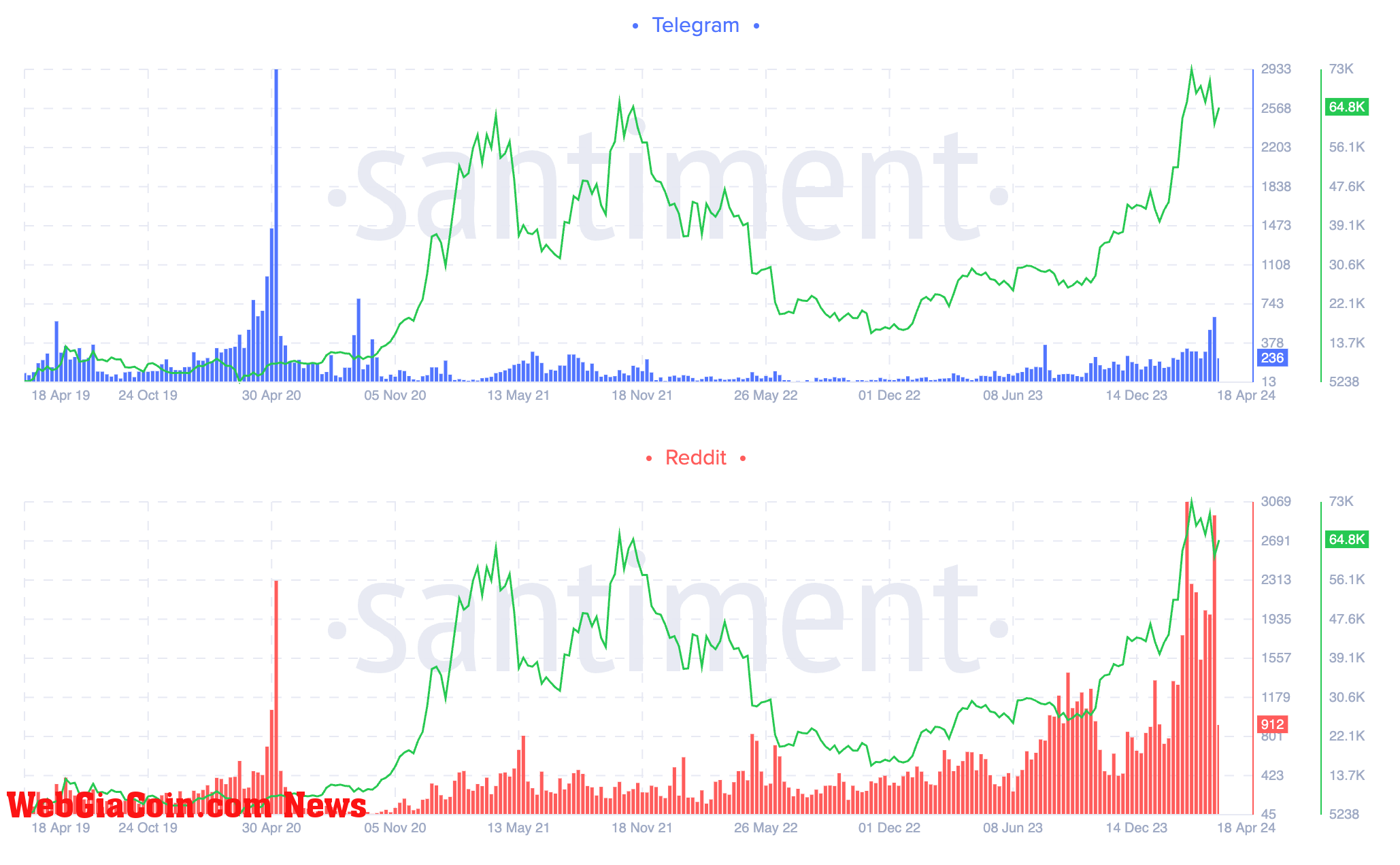 Bitcoin halving Reddit, Twitter interest (Santiment)