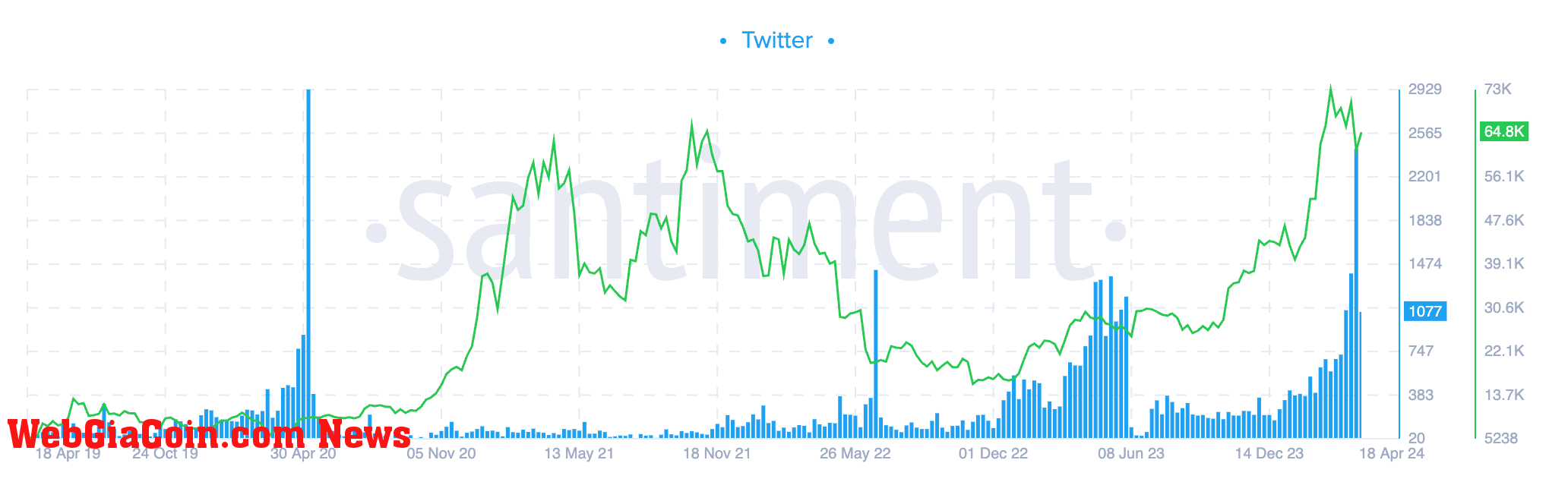 Bitcoin halving Twitter interest (Santiment)