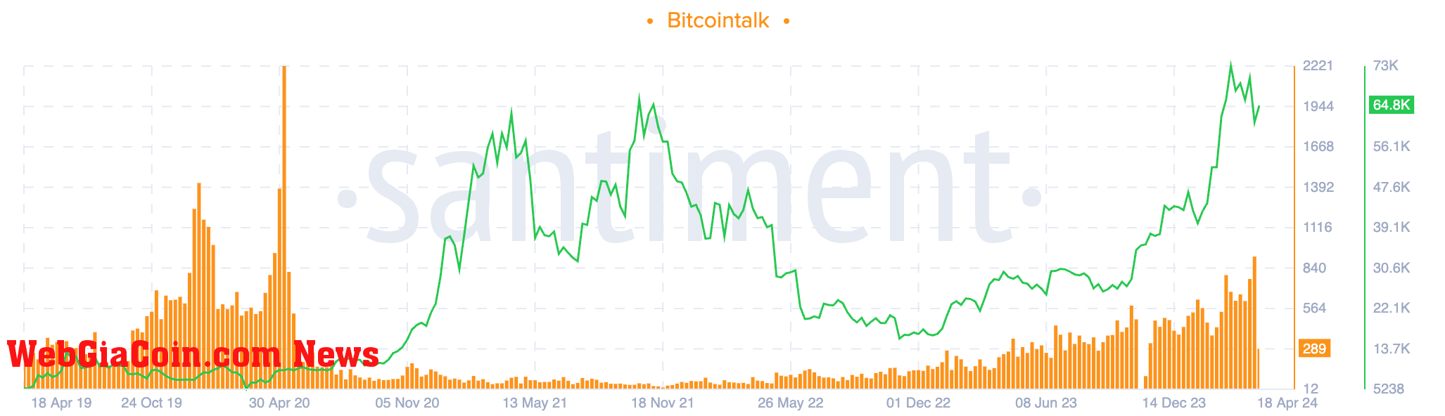 Bitcoin halving Bitcointalk interest (Santiment)