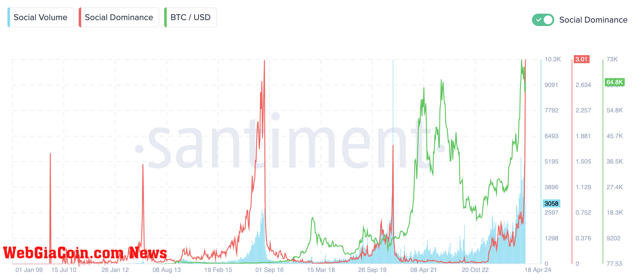 Bitcoin halving social interest (Santiment)