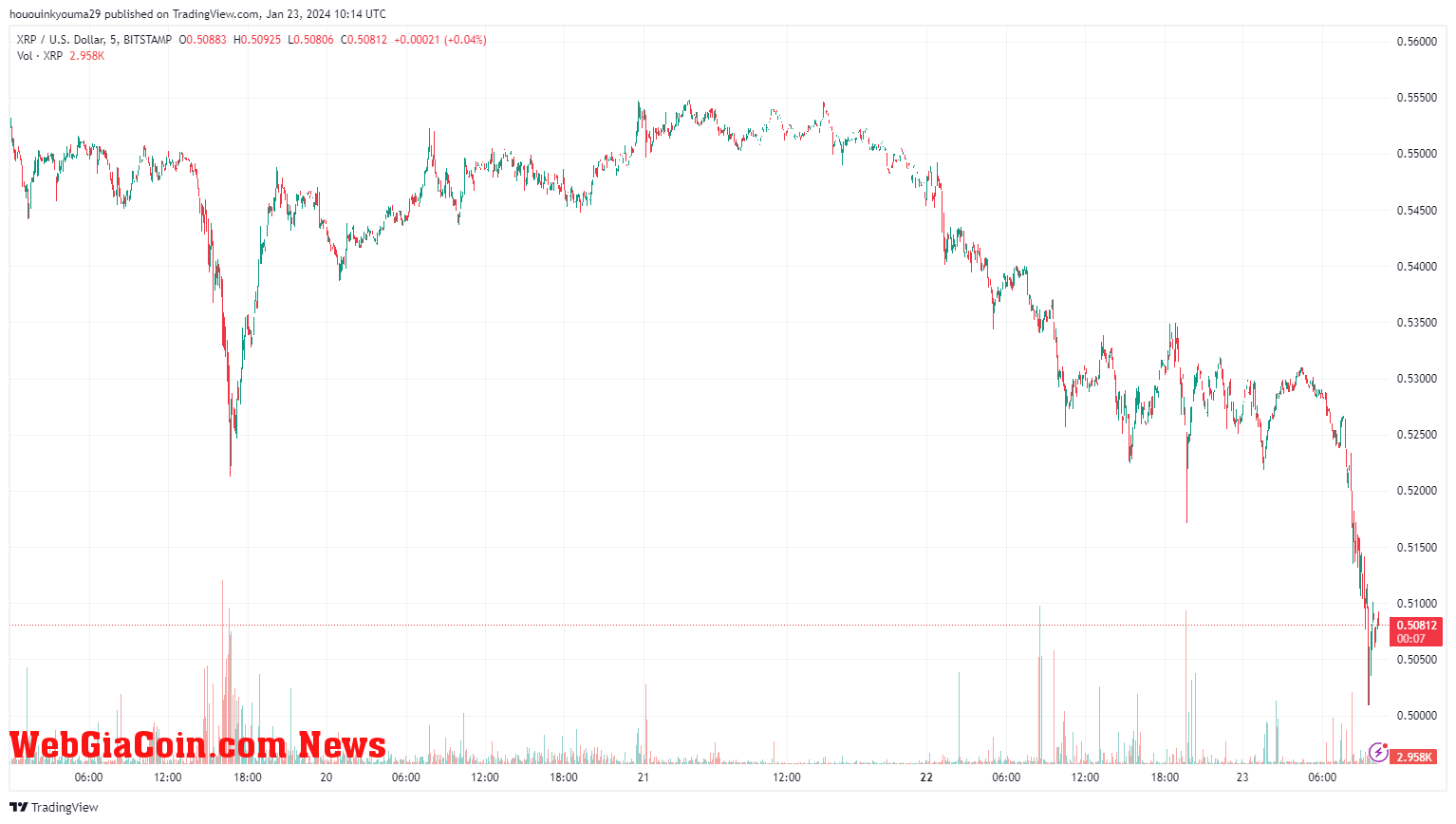 XRP Price Chart