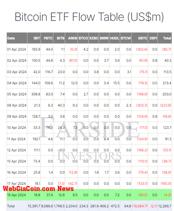 Bitcoin ETF Flow Table: (Source: Farside)