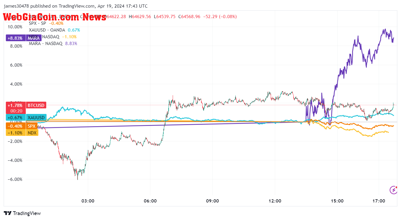 BTCUSD, Nasdaq, SPX, MARA: (Source: TradingView)